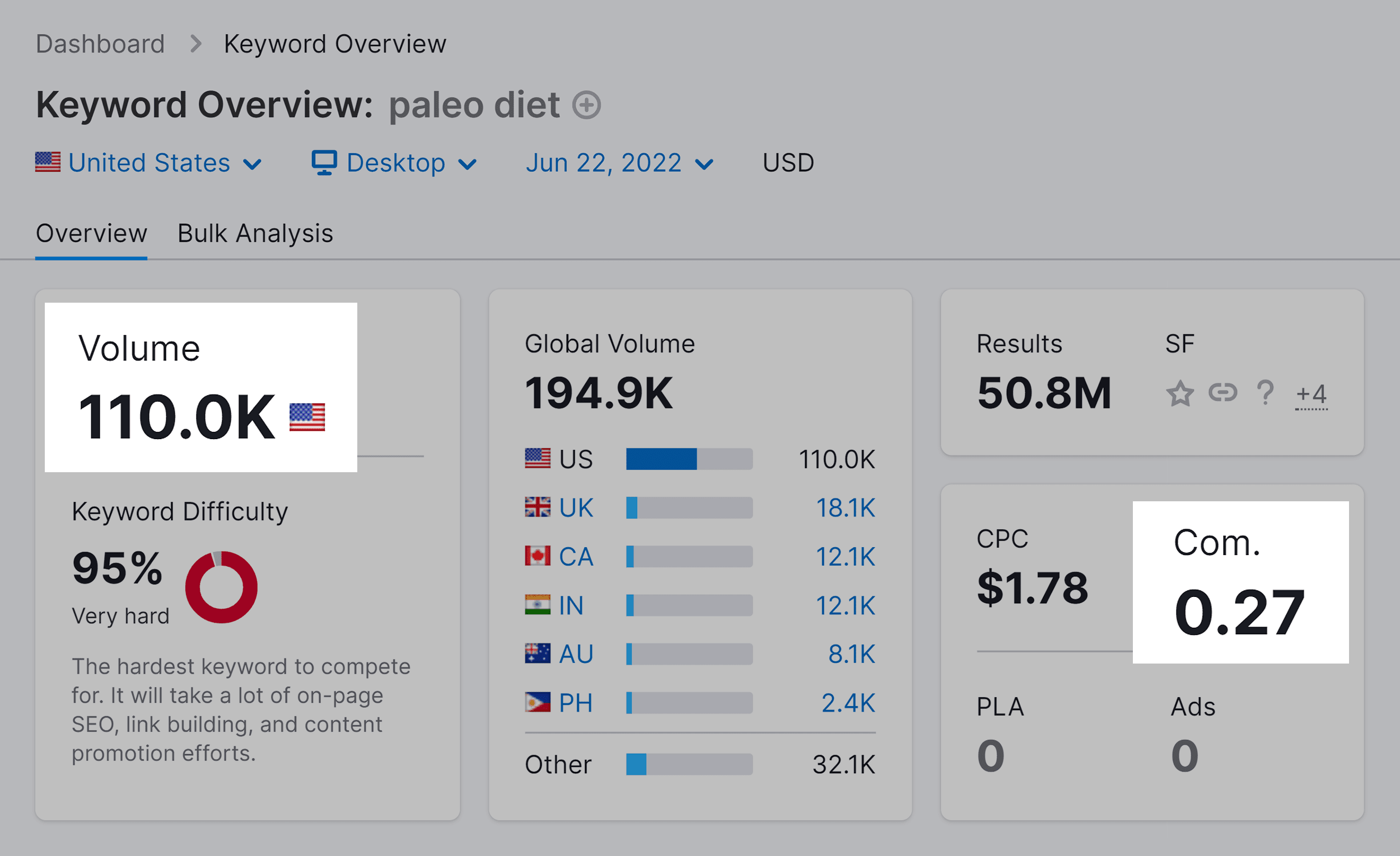 Semrush – Search volume and competition