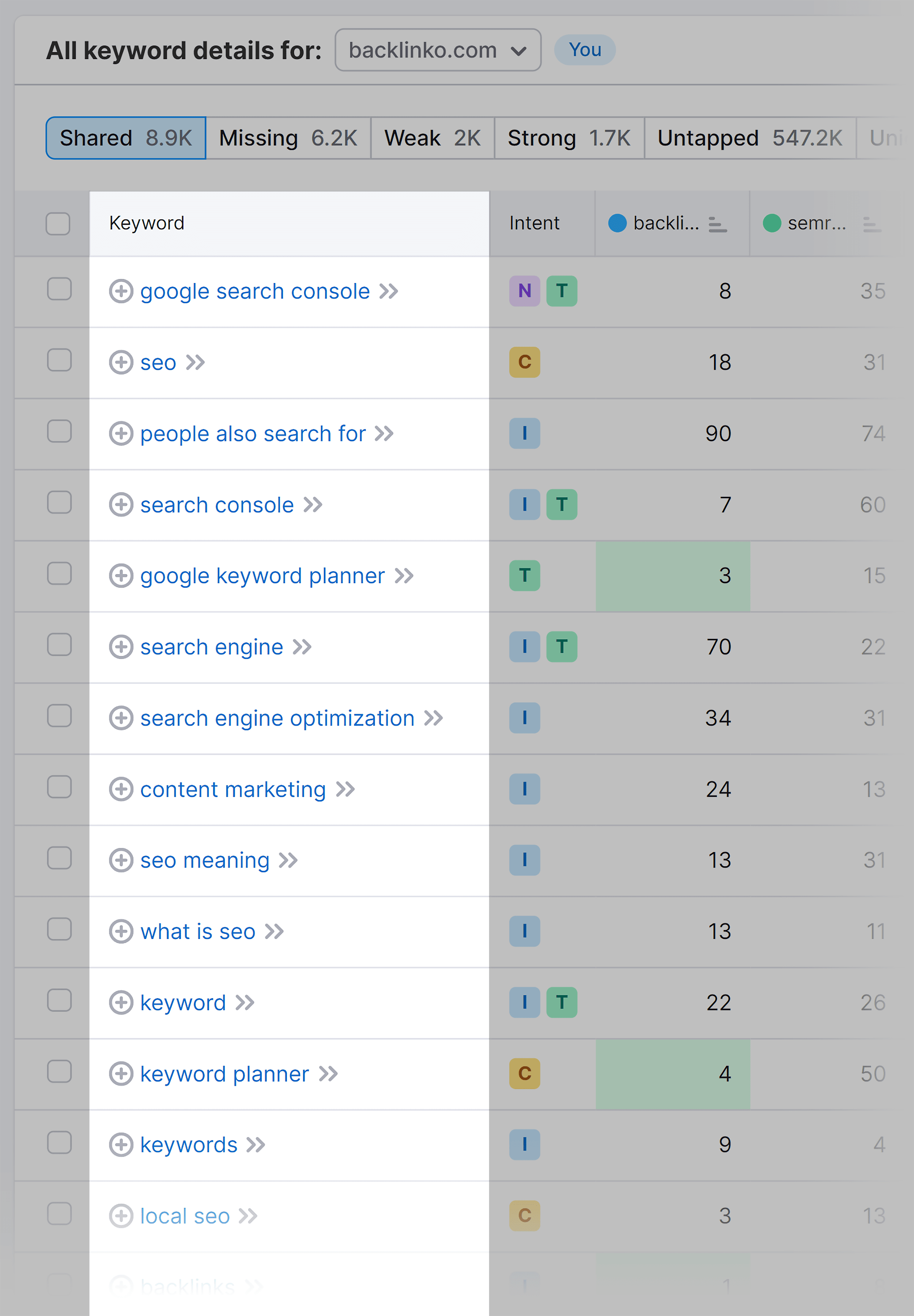 Keyword Gap – Backlinko – Shared keywords