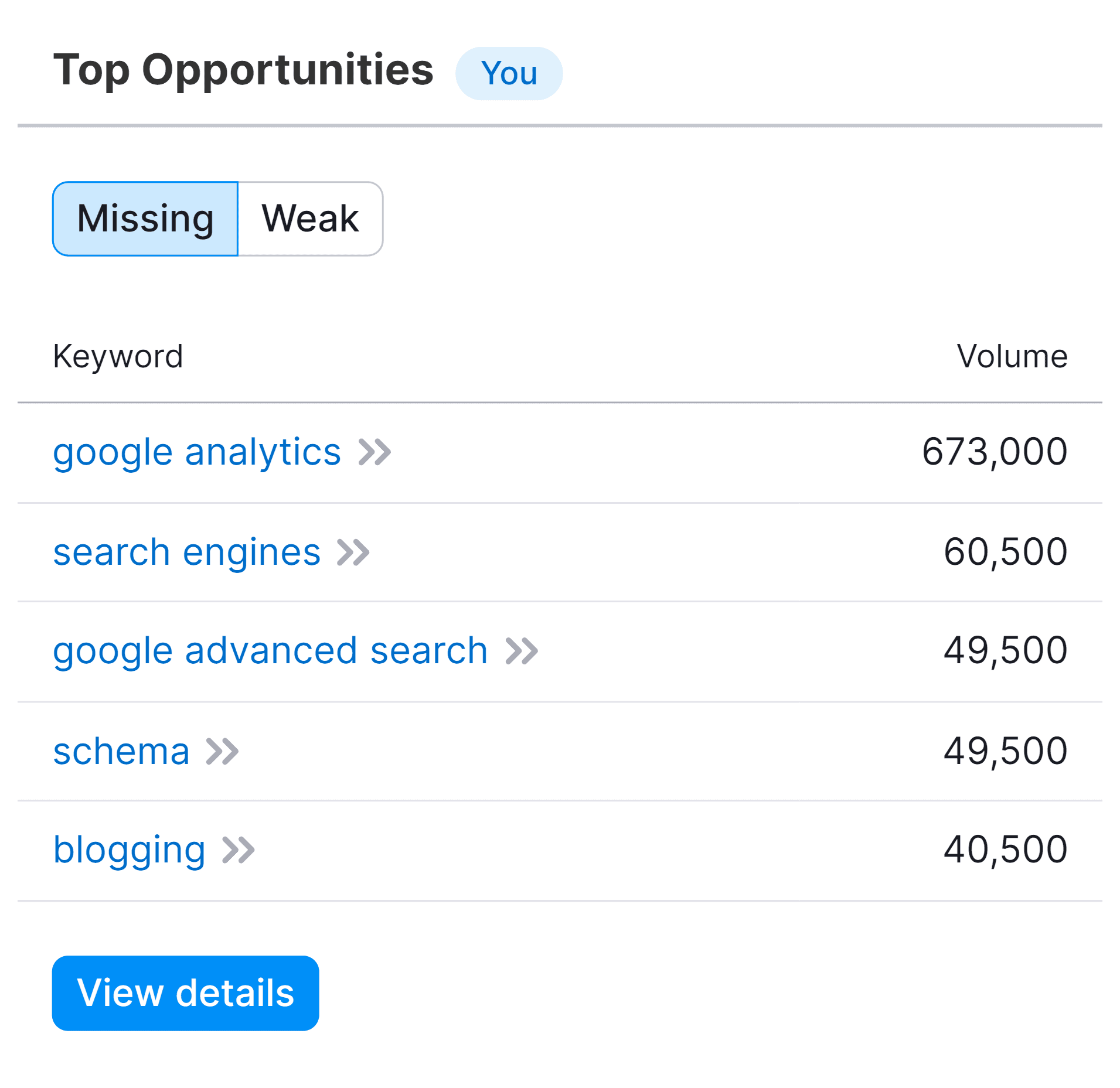 Keyword Gap – Backlinko – Top opportunities