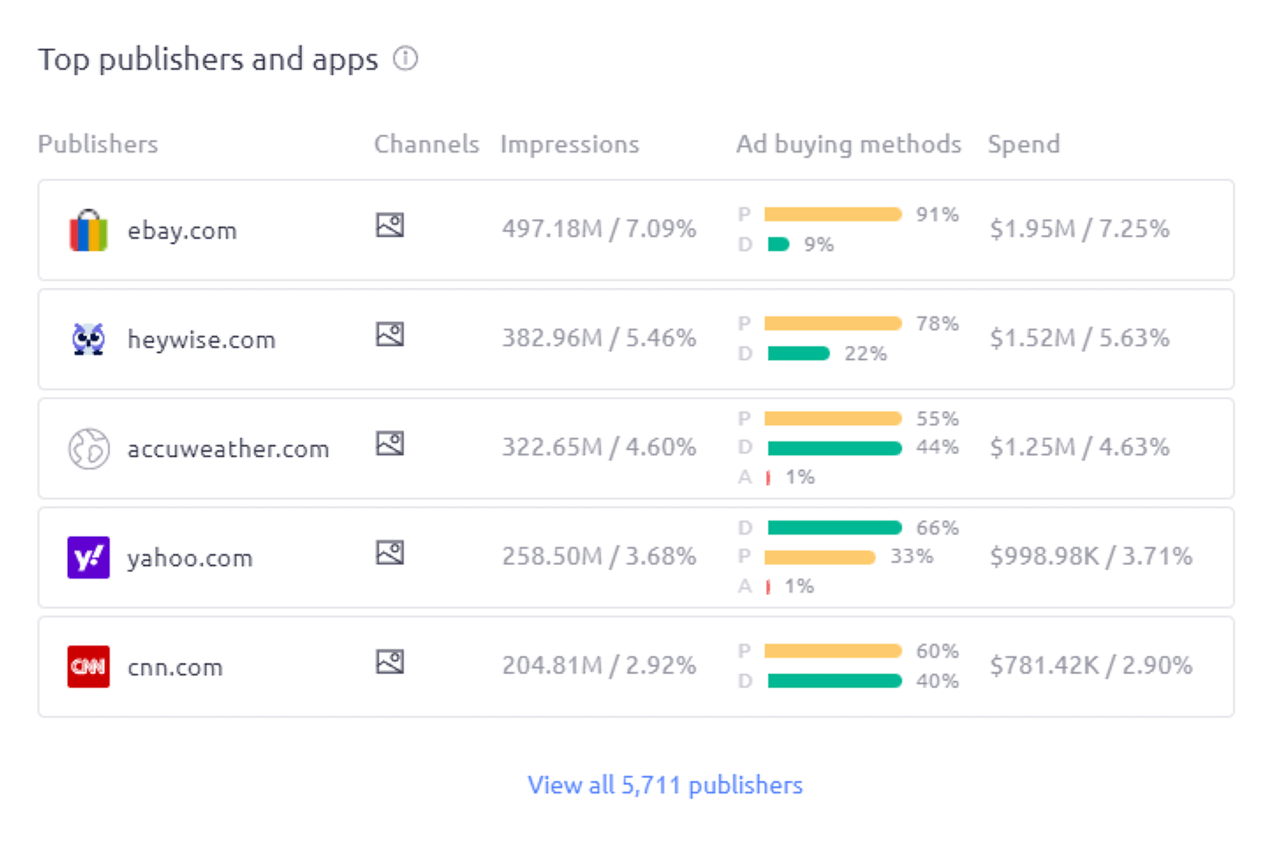 Semrush – AdClarity – Top publishers