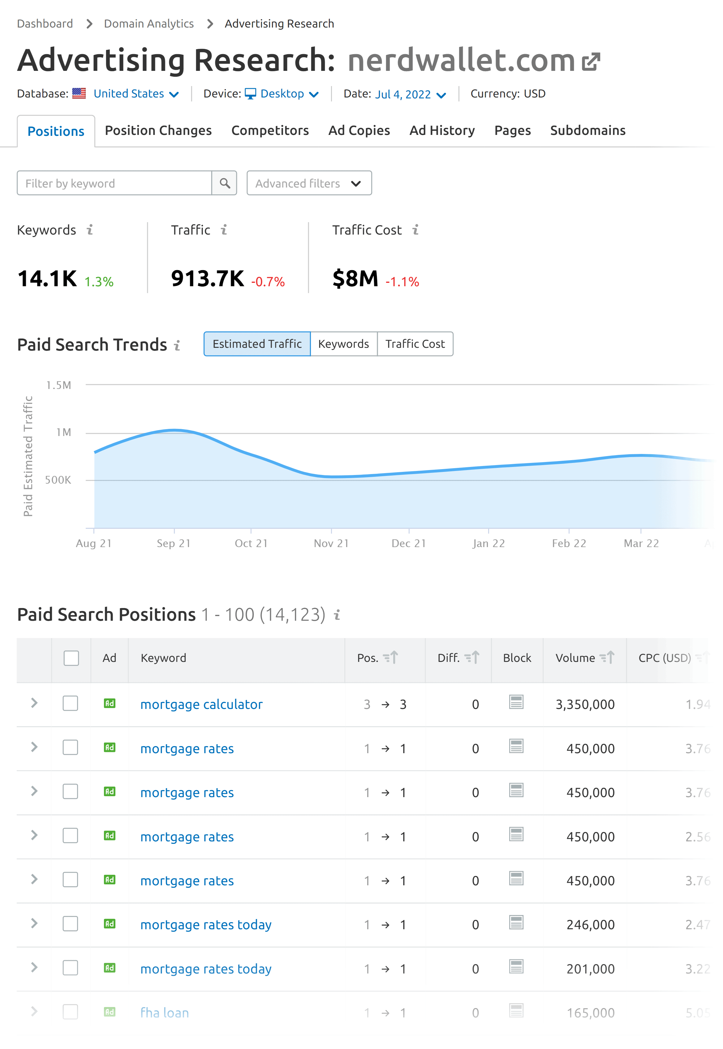 Semrush – AdWords Positions – Nerdwallet