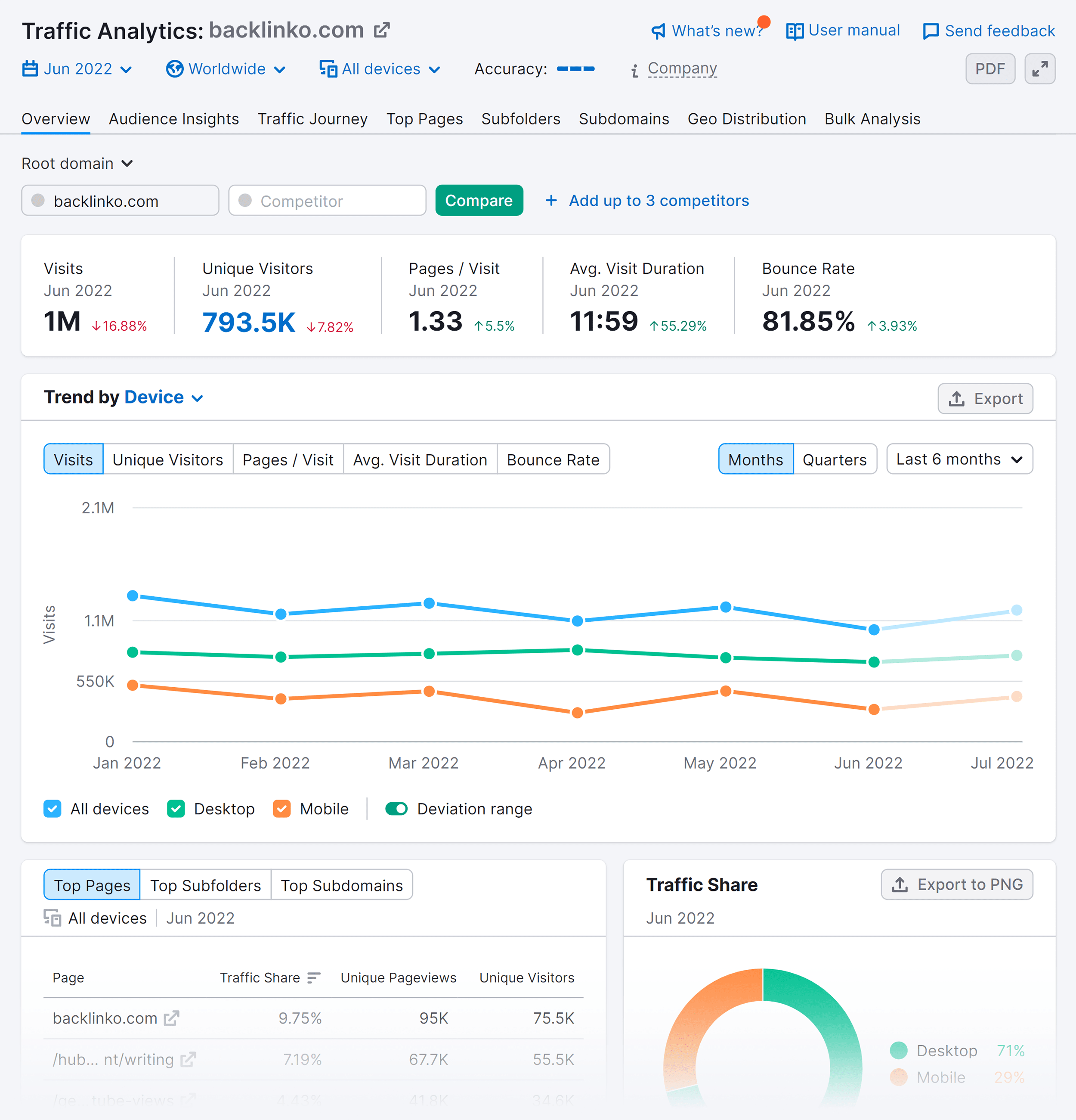 Semrush traffic hot sale analytics