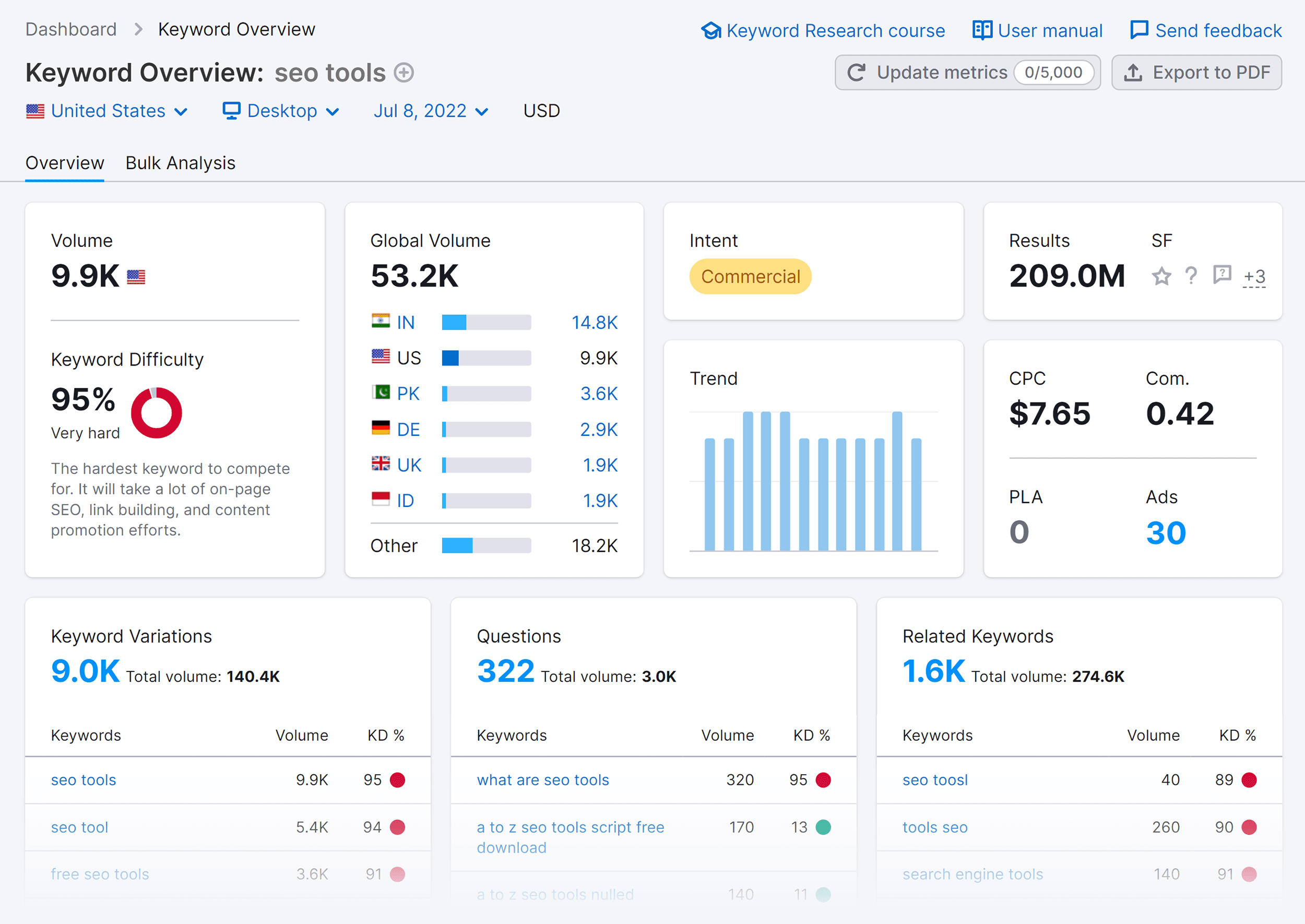 Semrush – Keyword Overview – SEO tools