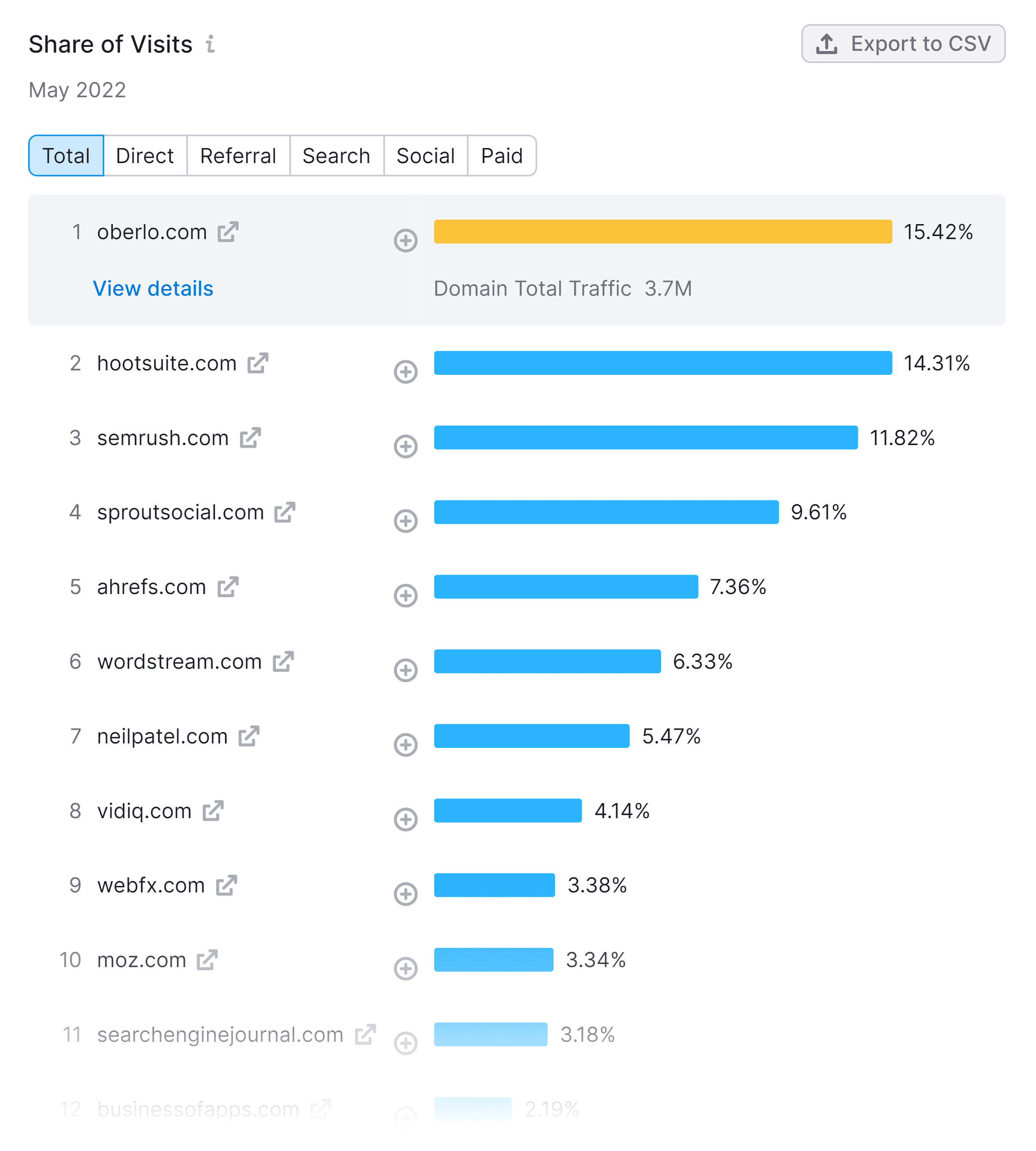 Semrush – Market explorer – Share of visits