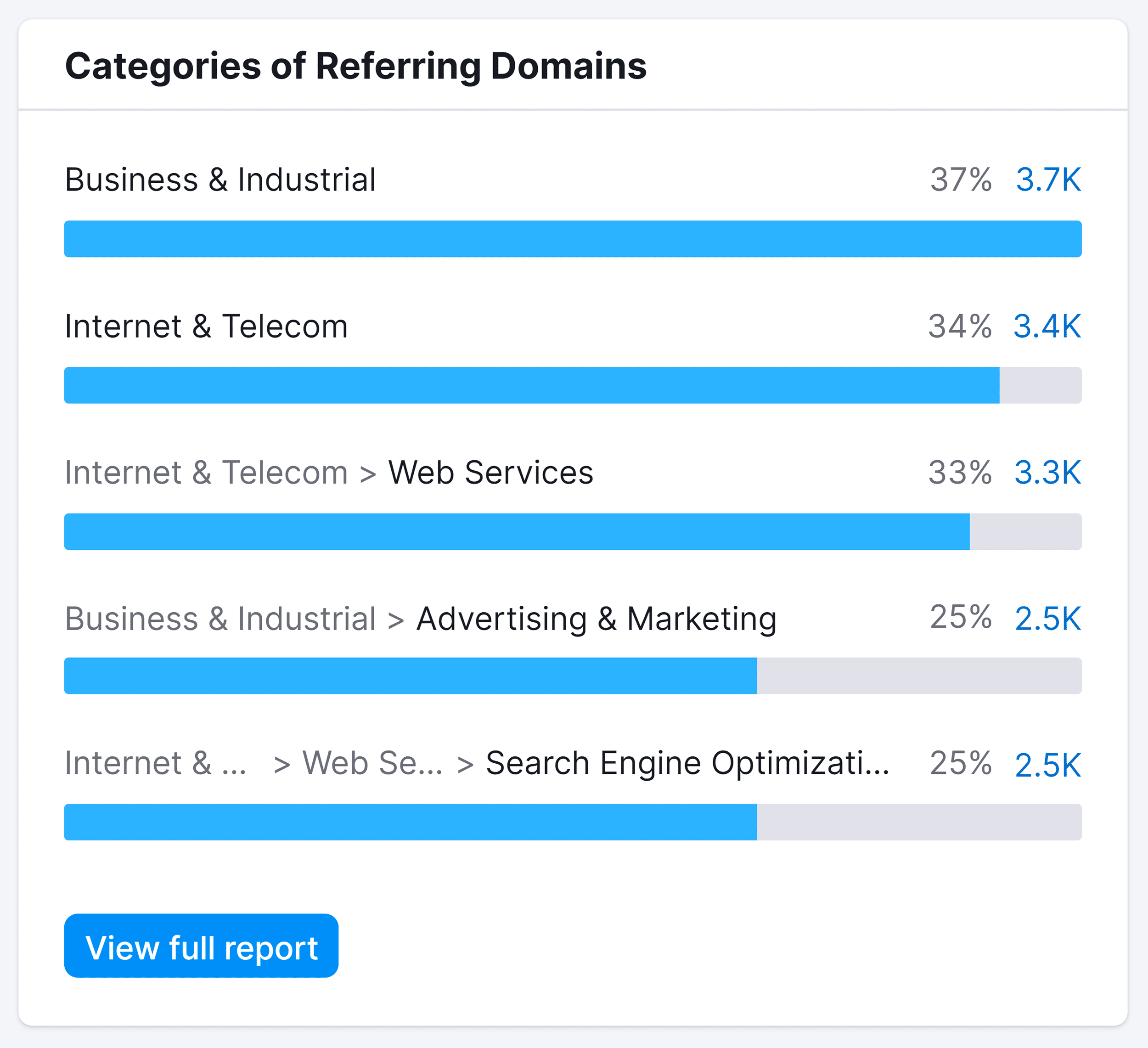 Semrush – Referring domains categories