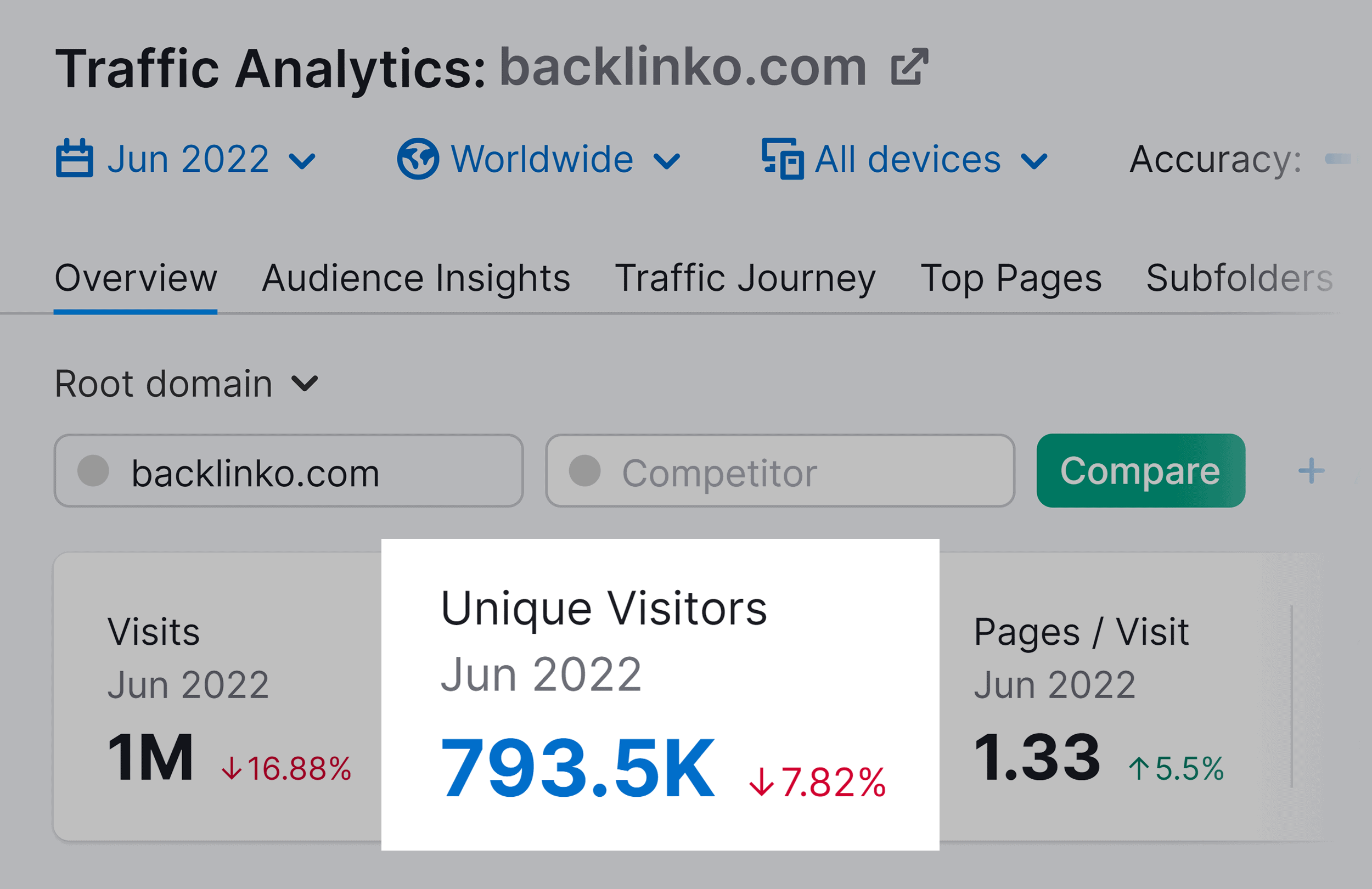 Semrush – Unique visitors – Backlinko