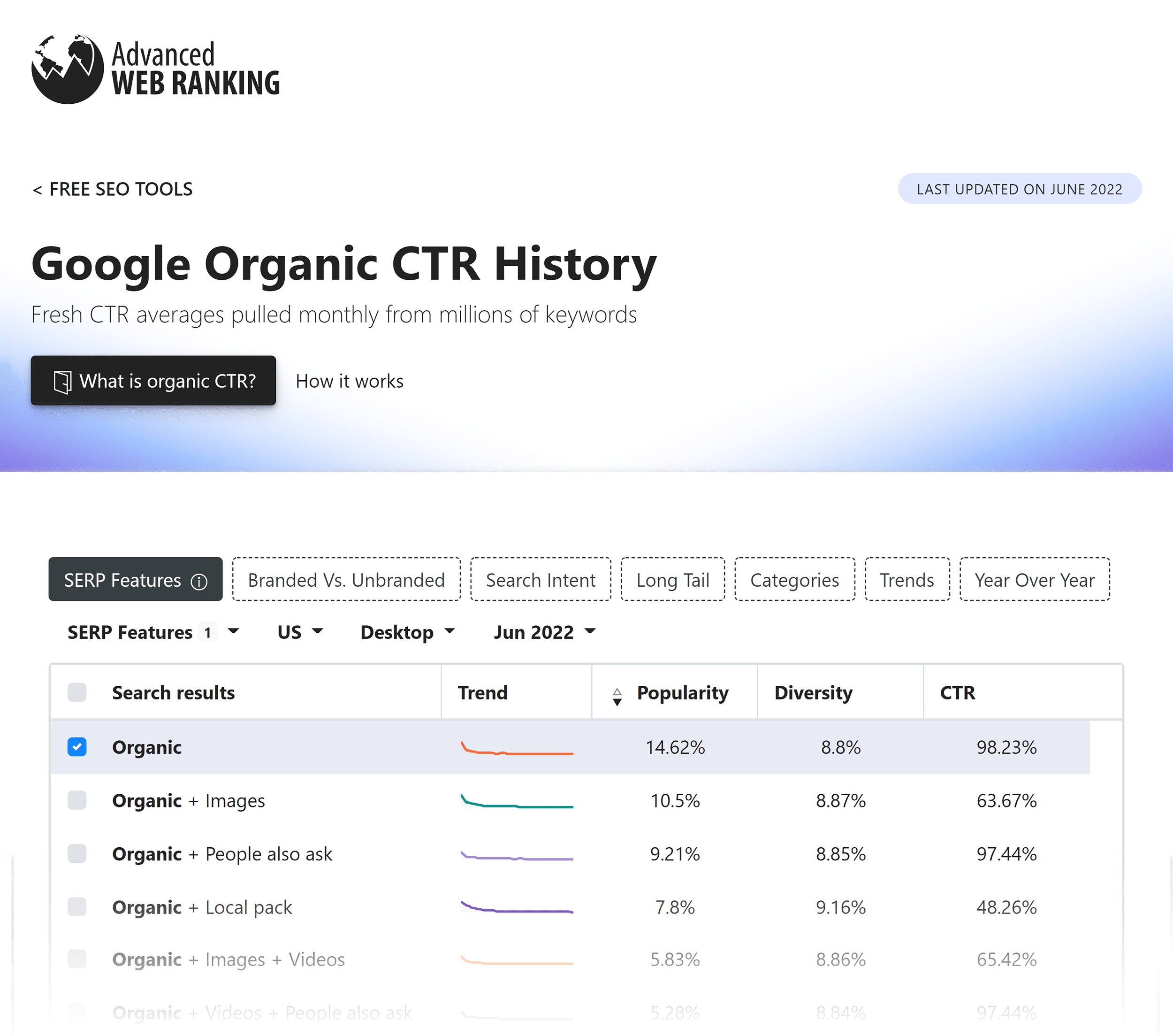 Advanced Web Ranking – CTR Study