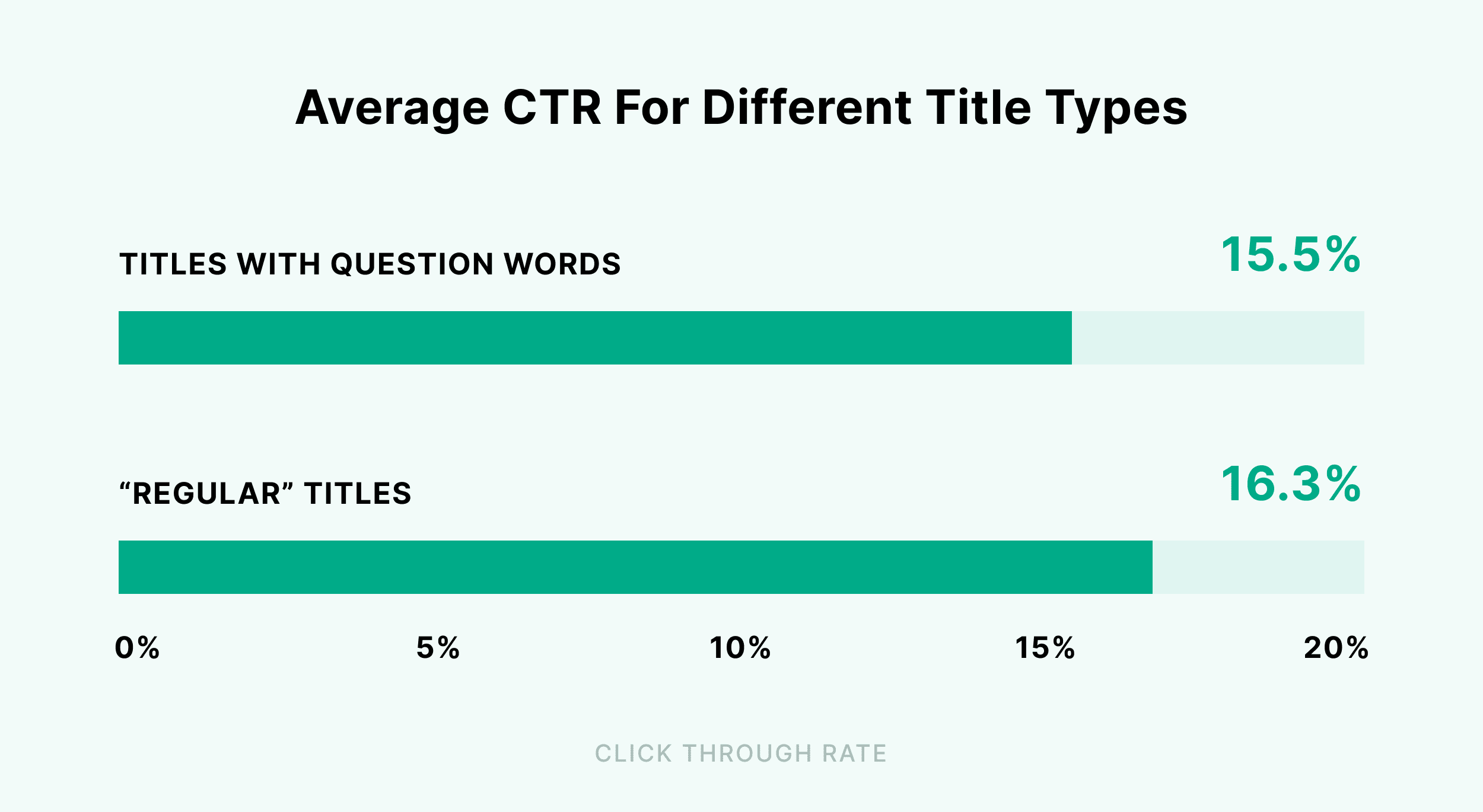 We Analyzed 4 Million Google Search Results. Here's What We Learned About Organic CTR