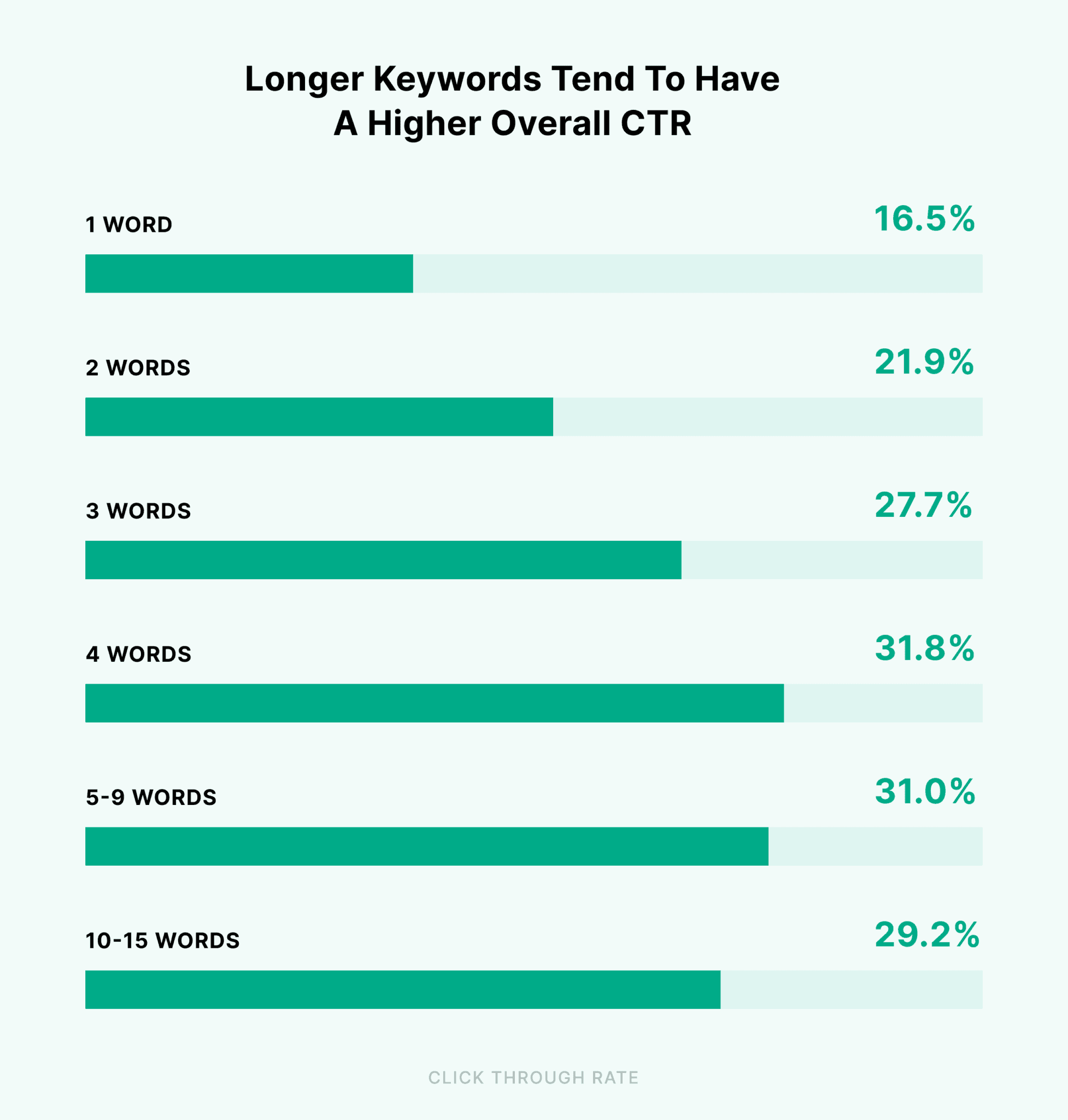 Long-tail keywords graph