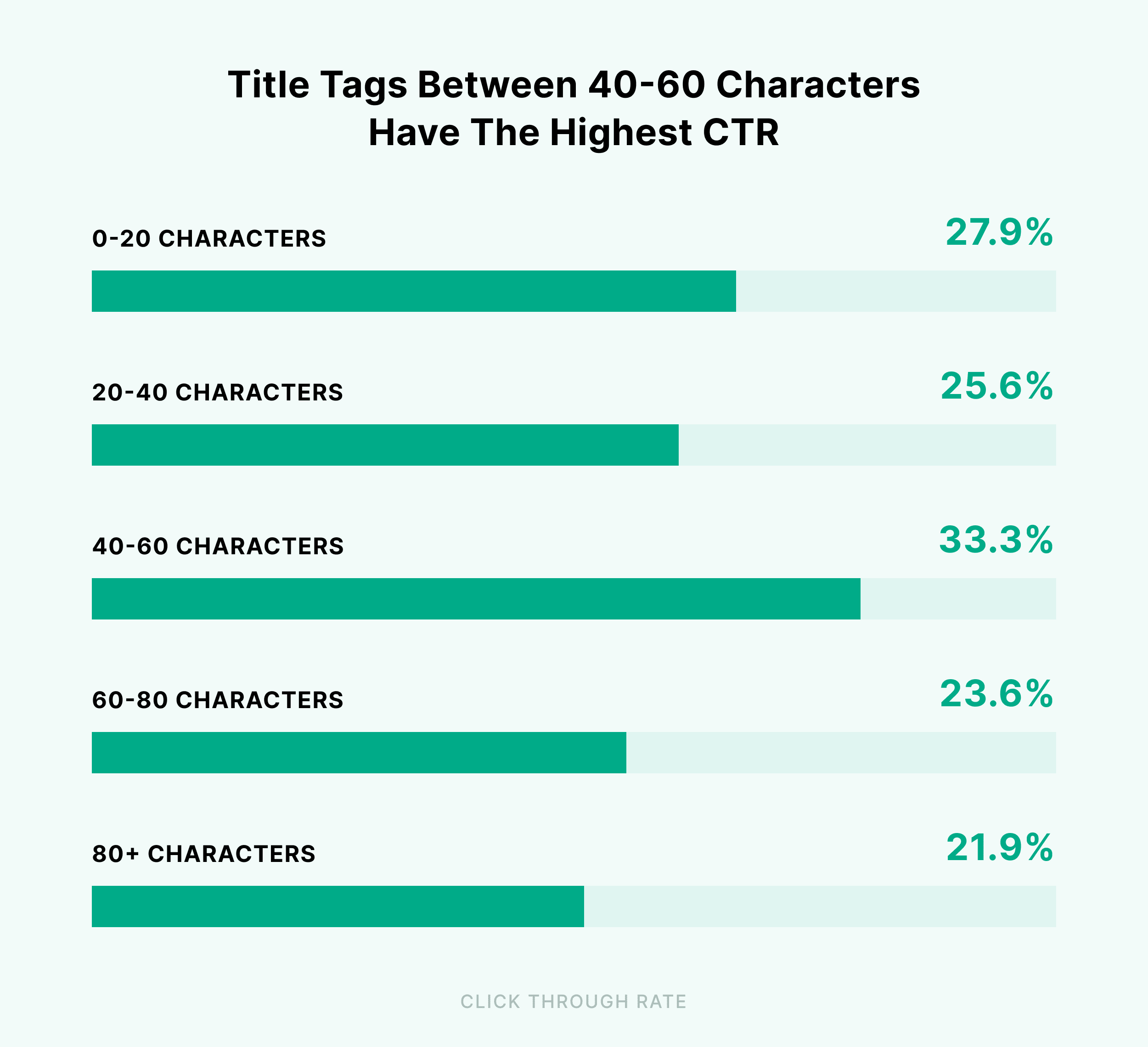 View question - 32 is 40 percent of what number