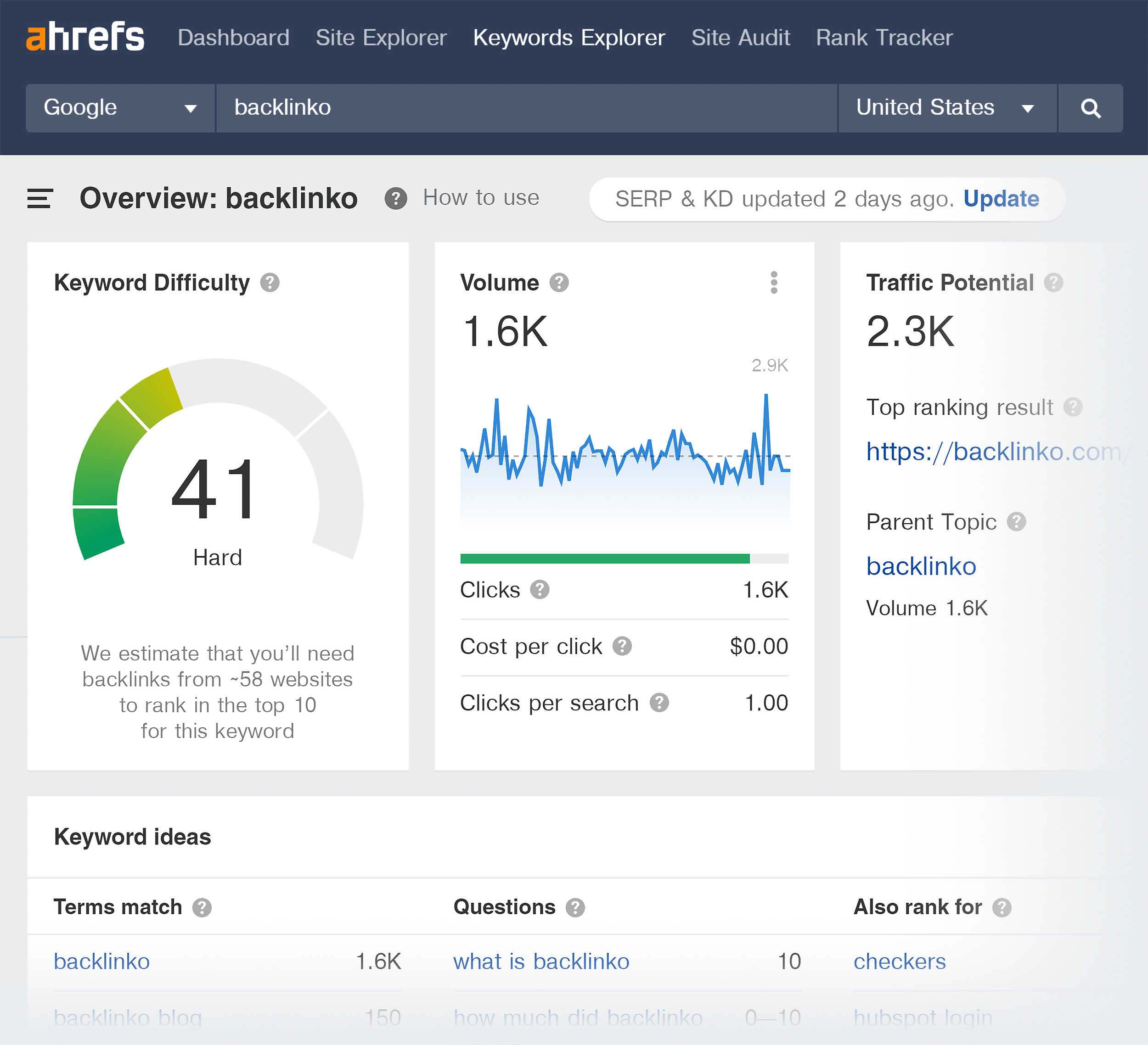 Ahrefs – Backlinko keyword overview