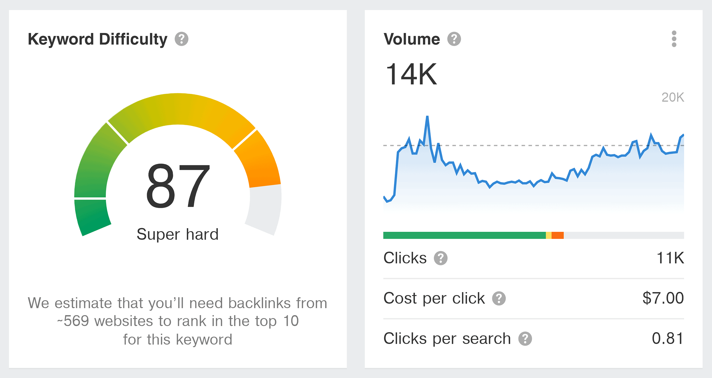 Ahrefs – Keyword difficulty and volume