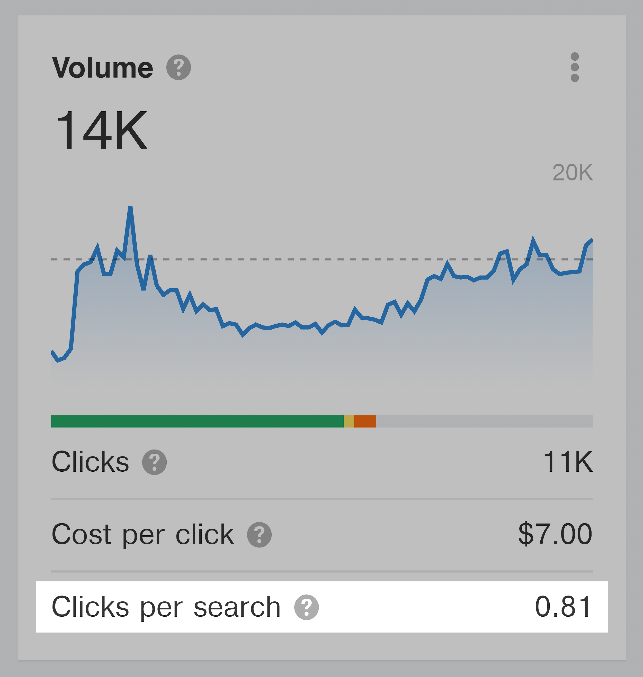 Ahrefs – Keywords explorer – Clicks per search