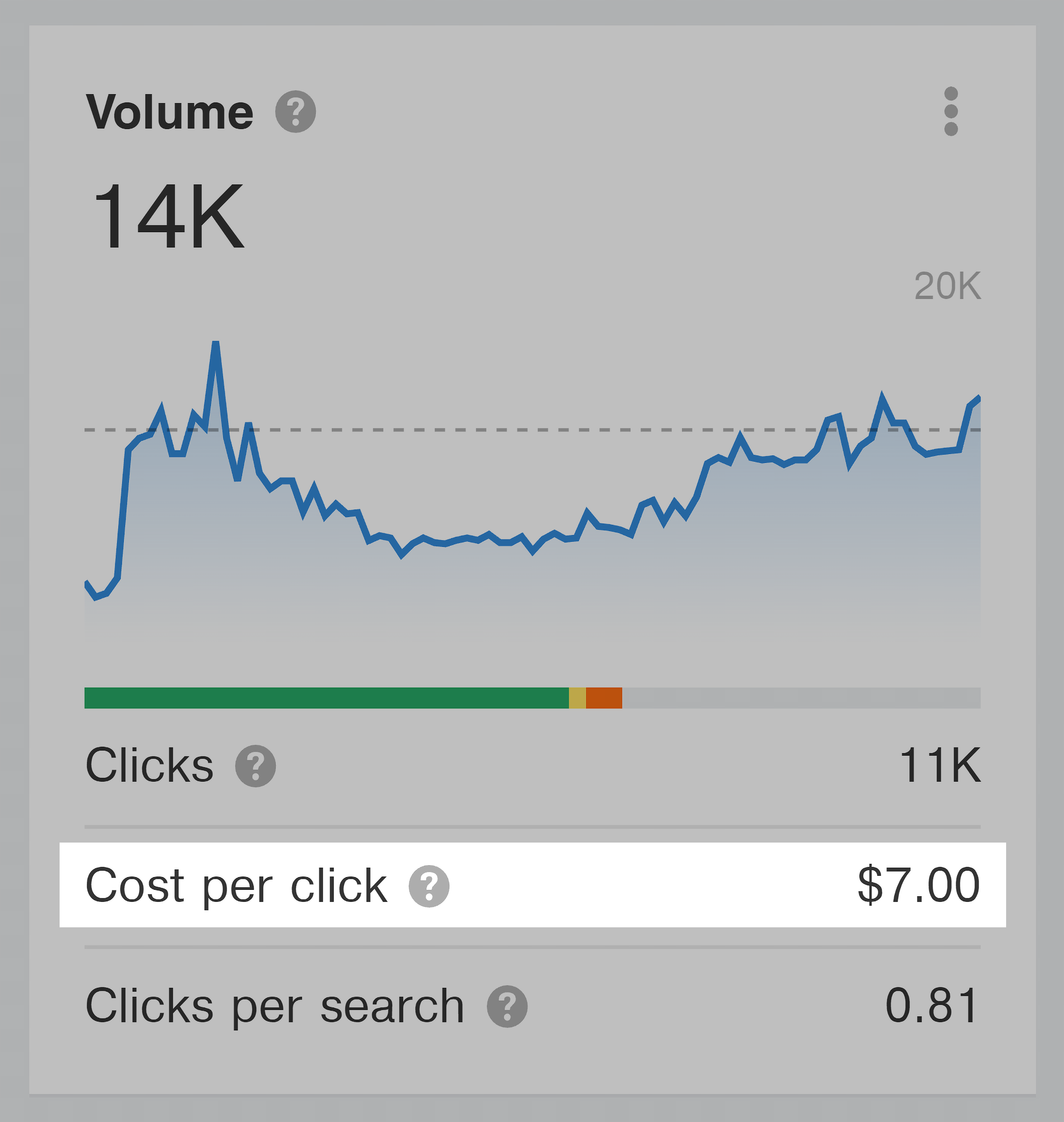 Ahrefs – Keywords explorer – CPC