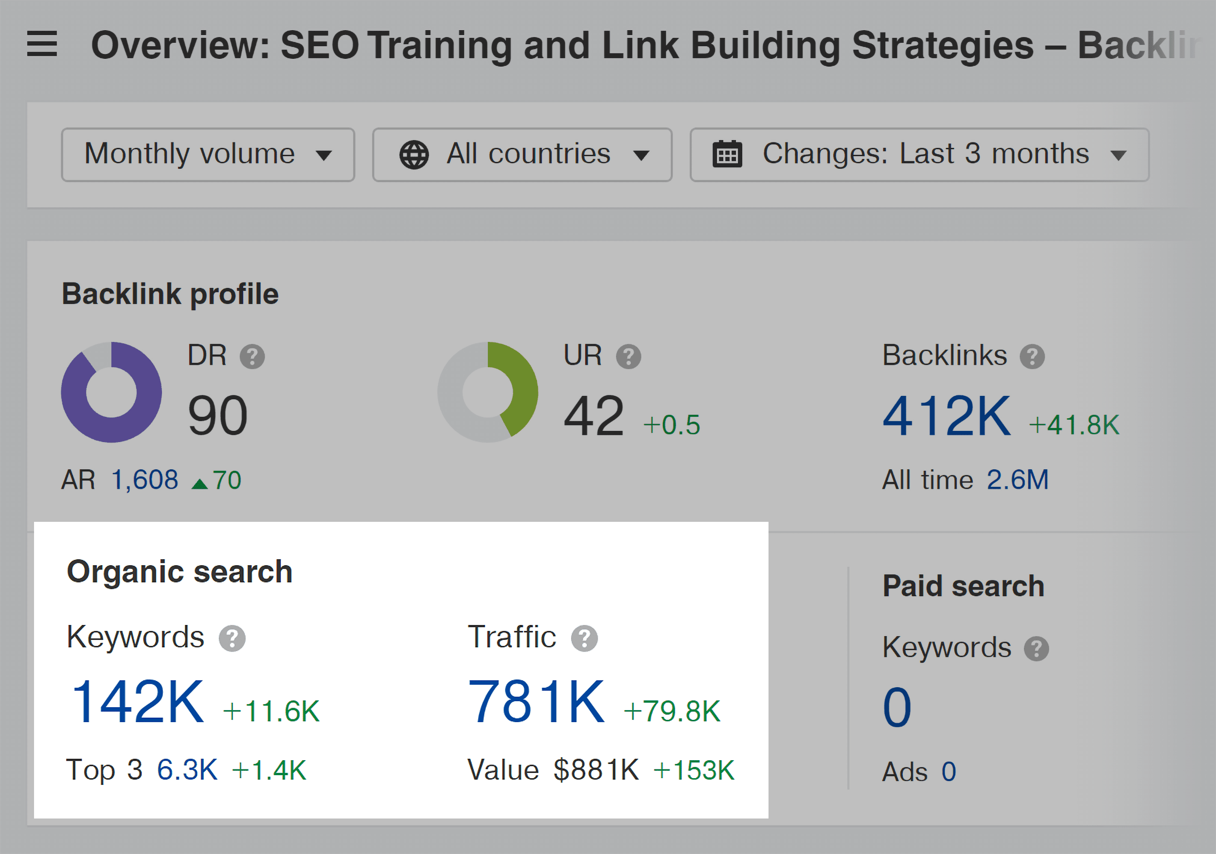 Ahrefs – Organic keywords and traffic