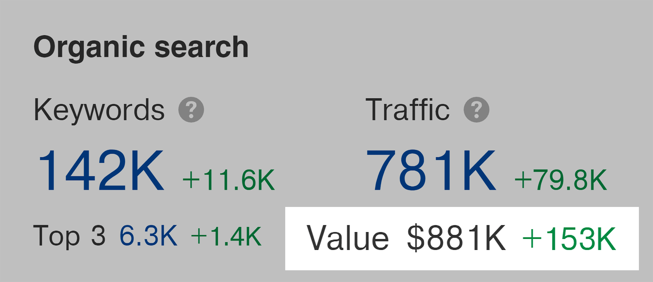 Ahrefs – Traffic value