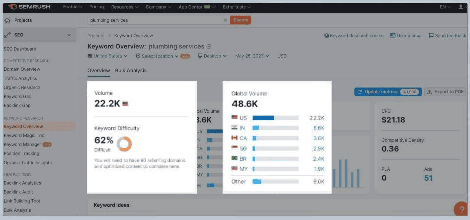 Test the Semrush Keyword Overview tool