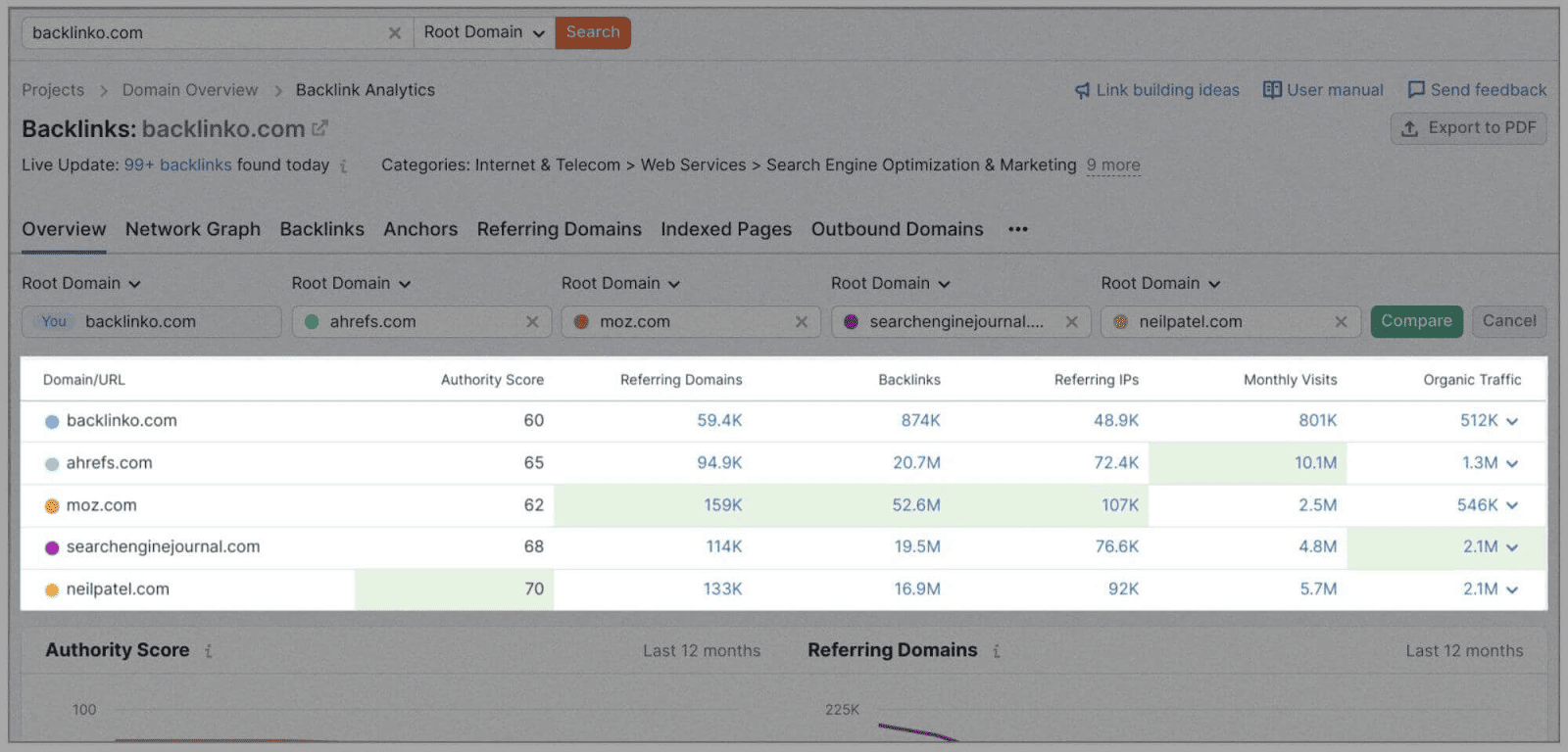 Referring domains and Total backlinks