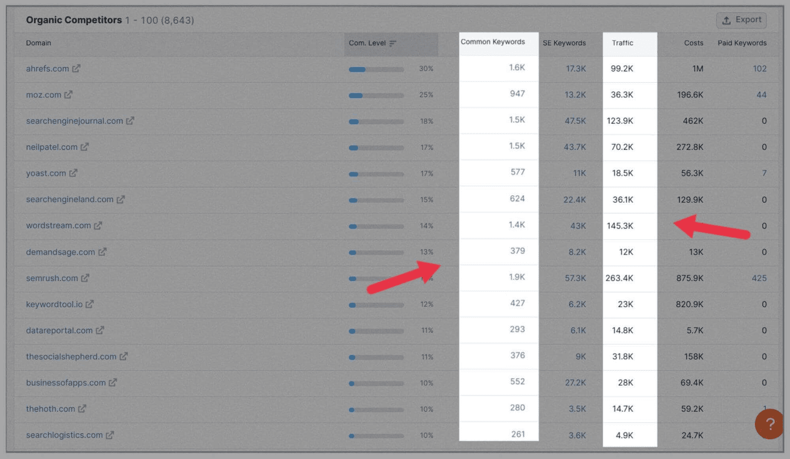 Common keywords and traffic generated