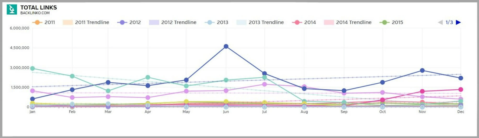 Different year trends