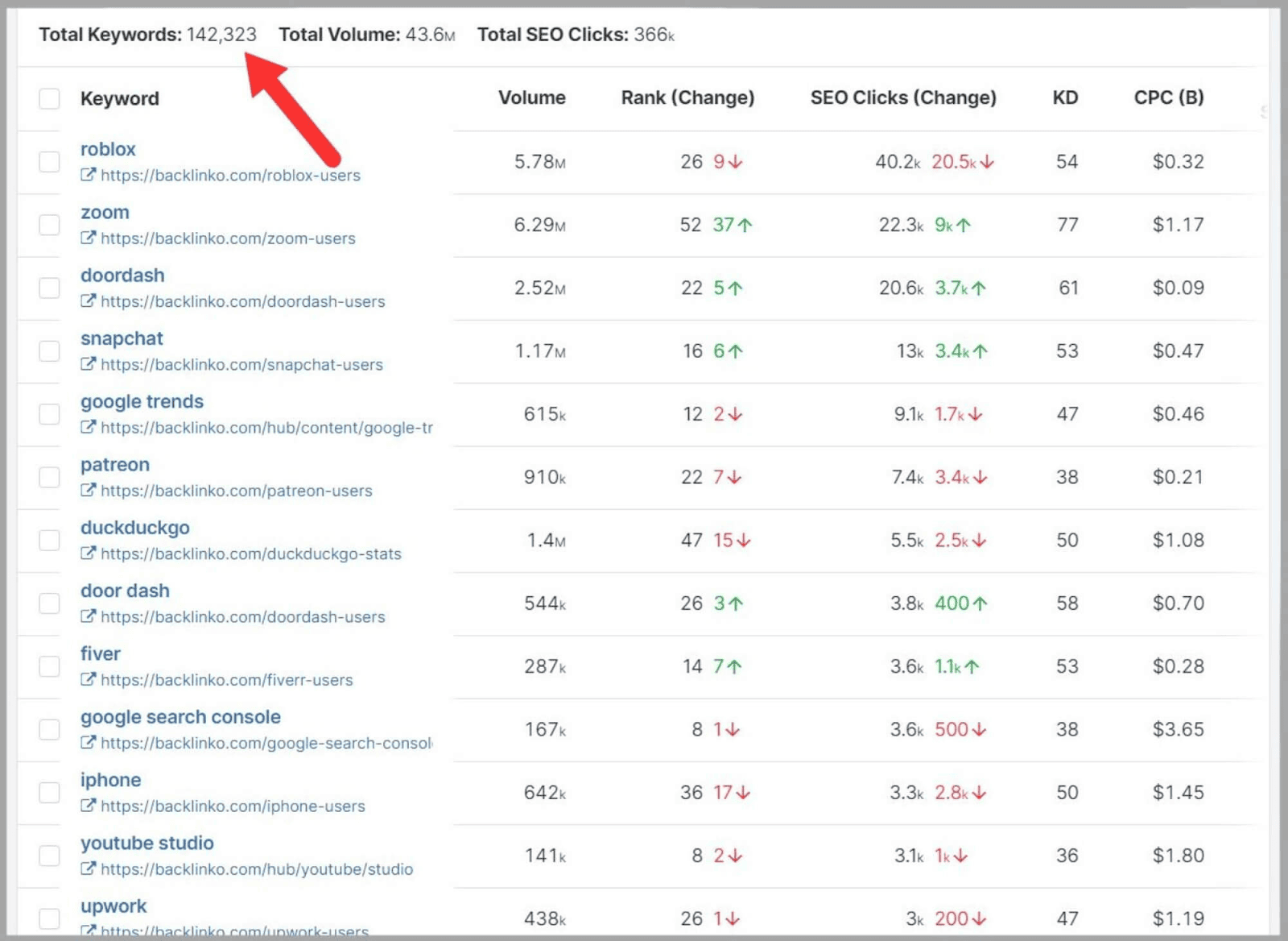 Keyword metrics