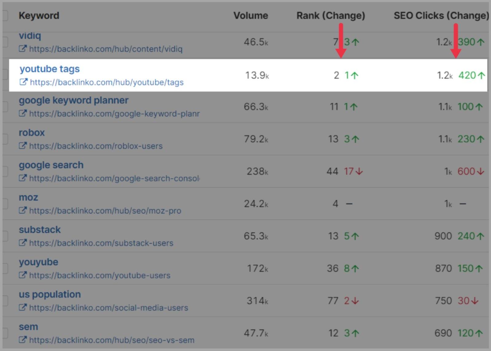 See how SpyFu records changes in clicks