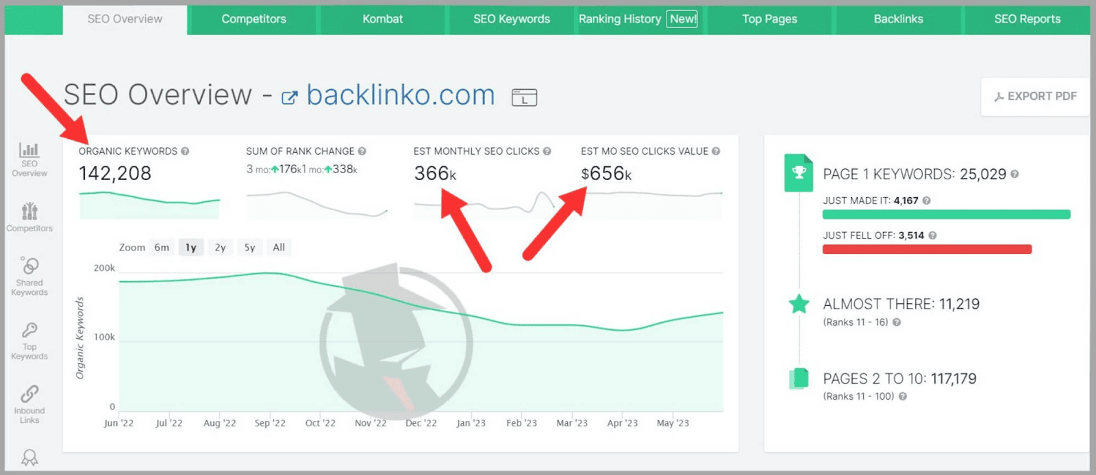 Click and organic traffic estimates