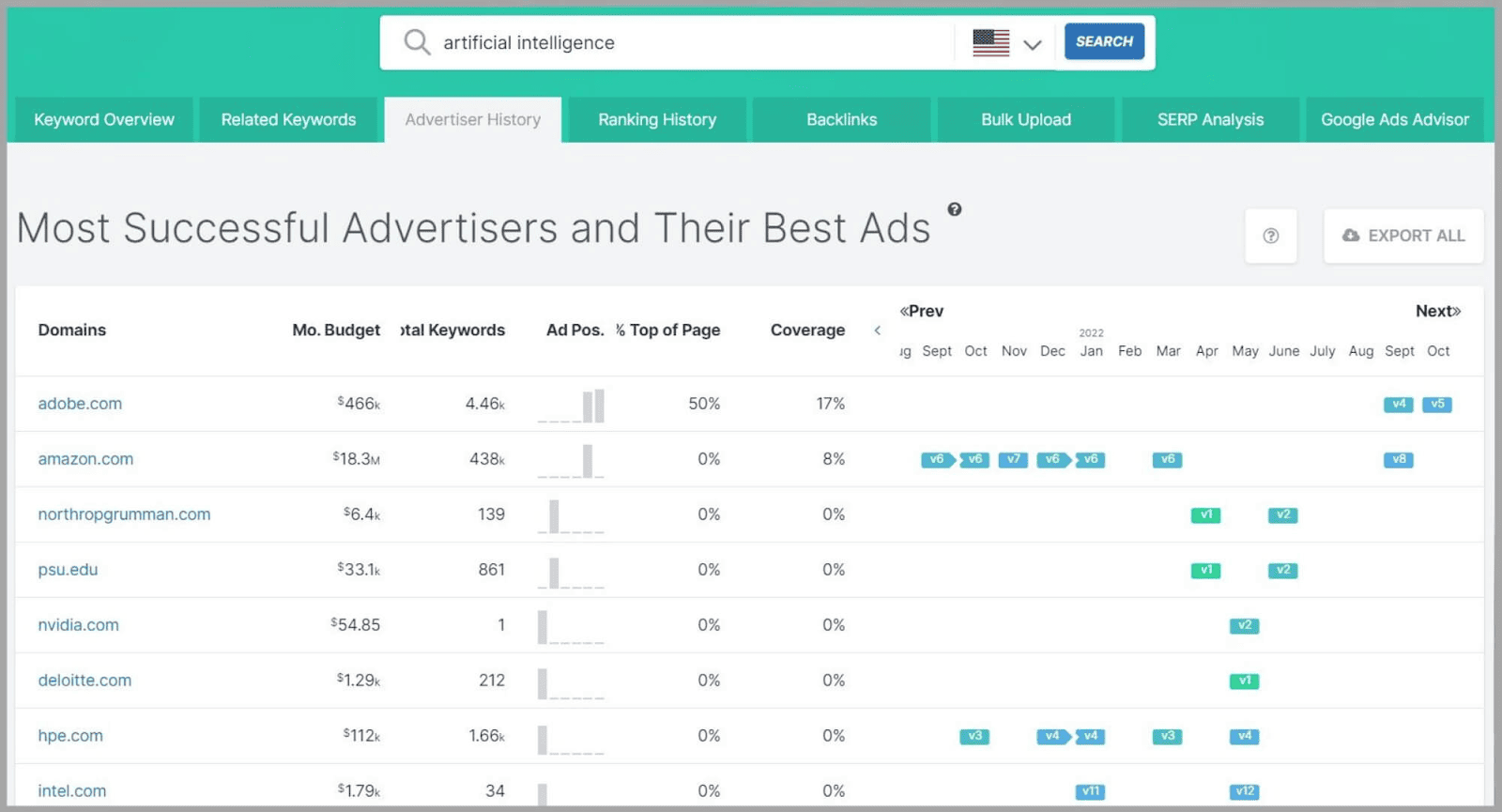 Advertiser past  metrics