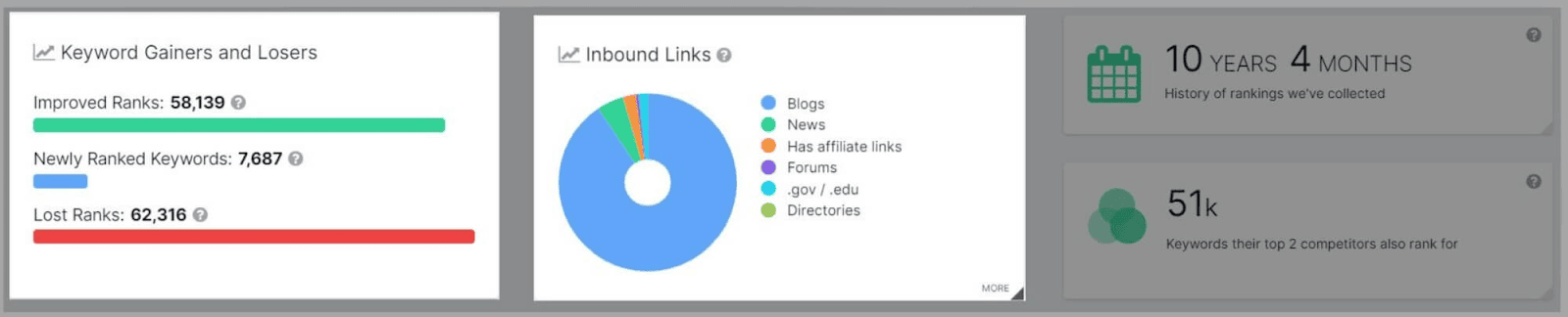 SpyFu gives you deeper analytics