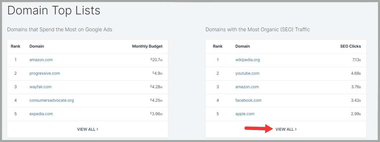 View each  ranked domains metrics