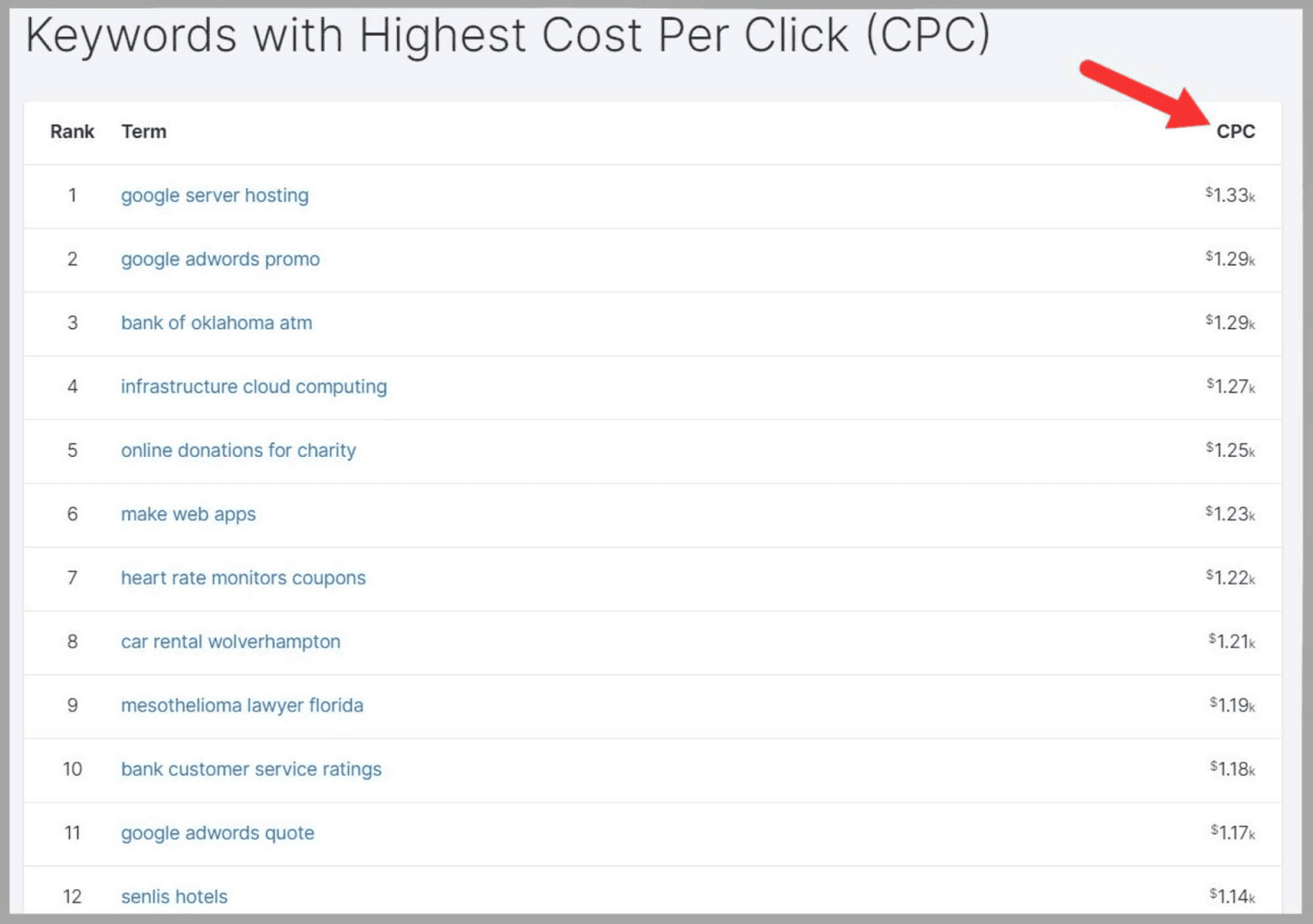 Keywords with highest outgo  per click (CPC)