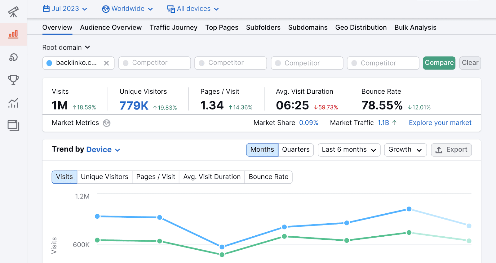 Average visit duration