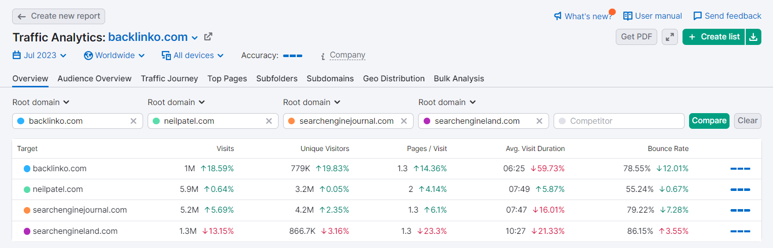 Bounce rate for your domain compared to competitors