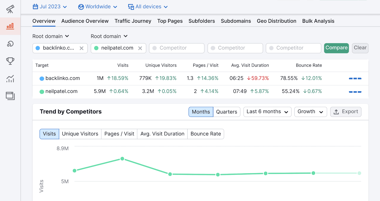 Compare competitor average visit duration