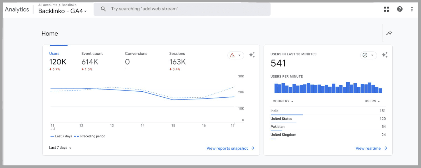 Google Analytics 4 dashboard