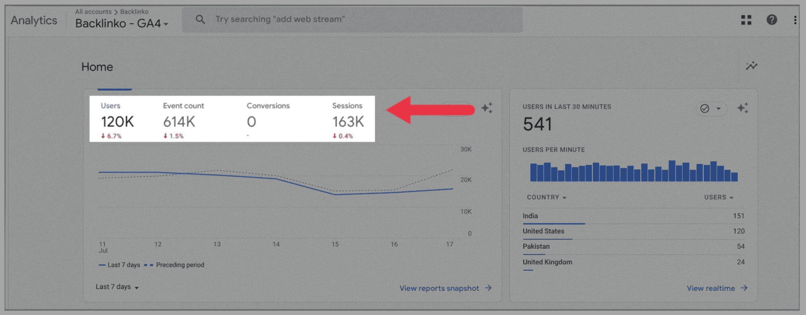 User metrics on GA4