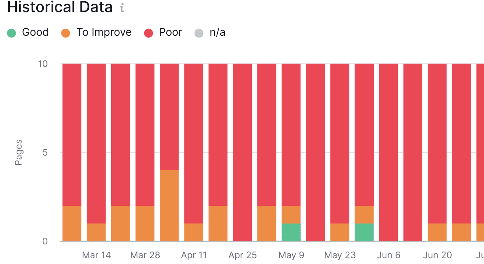 Historical data graph