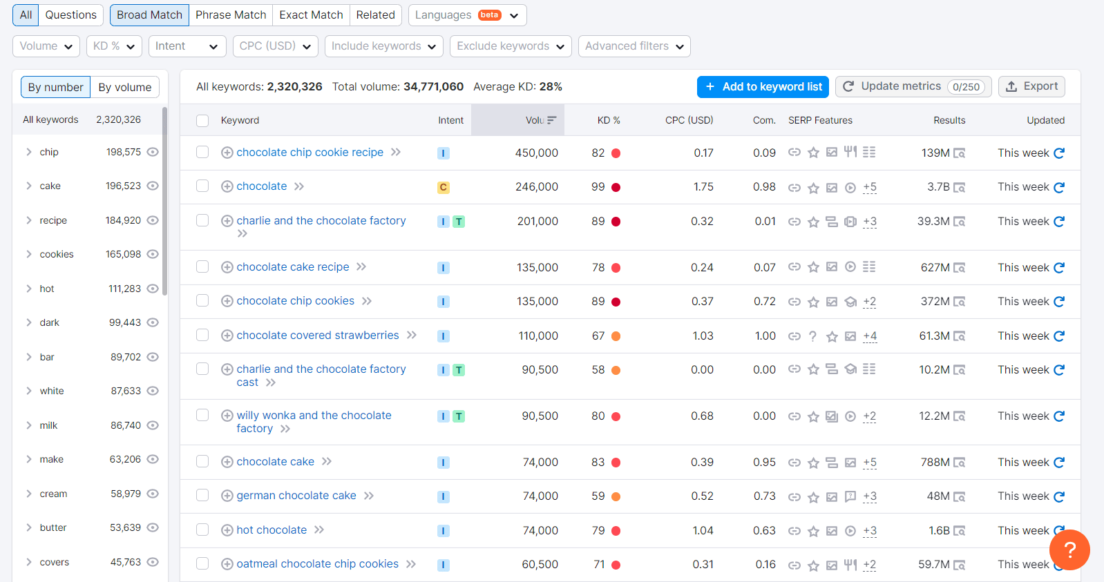 Keyword Magic Tool