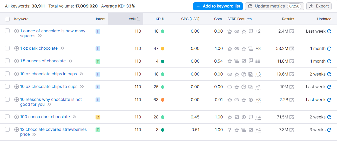 Keywords matching your custom range