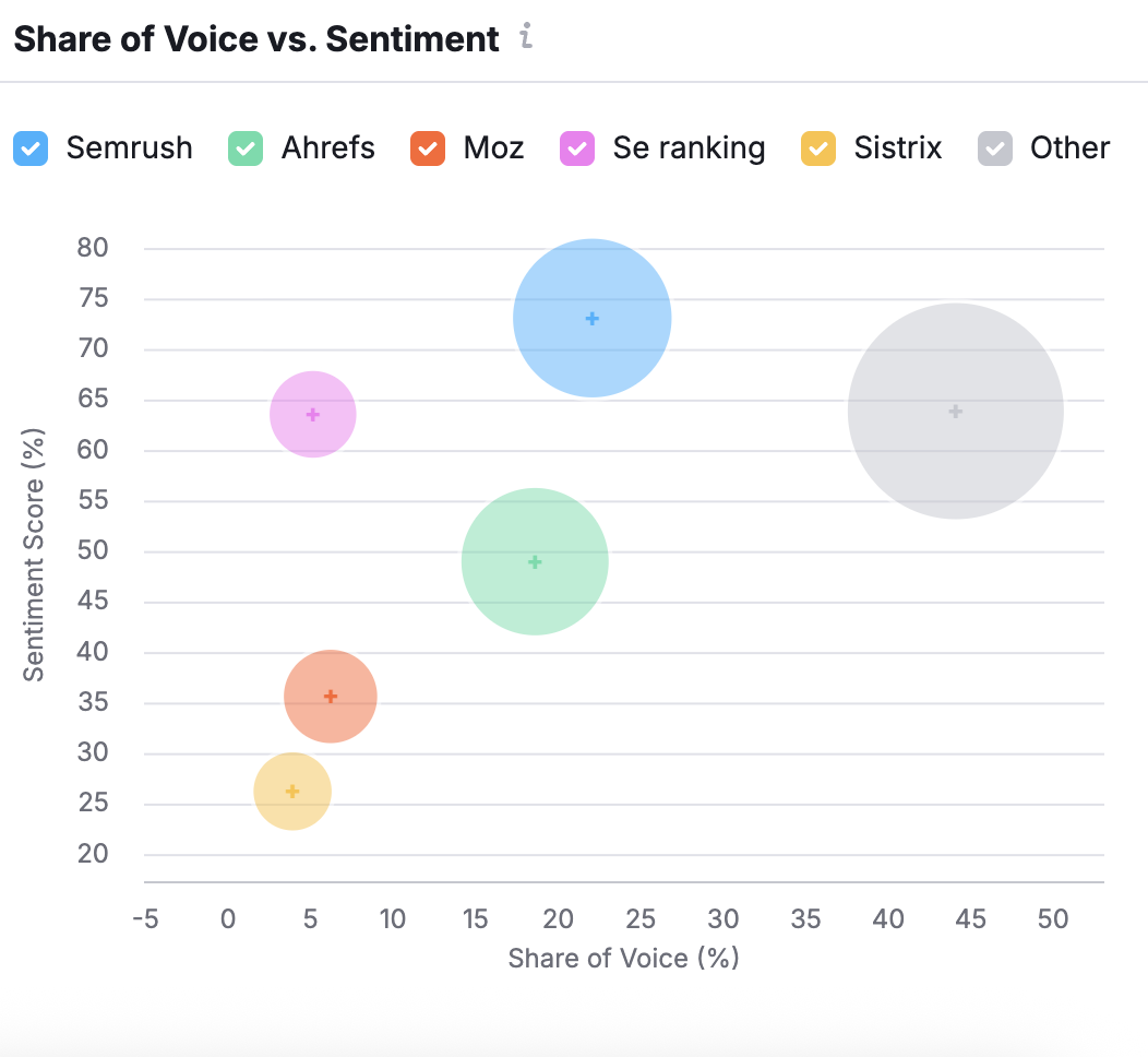 Screenshot of Semrush's Share of Voice graph