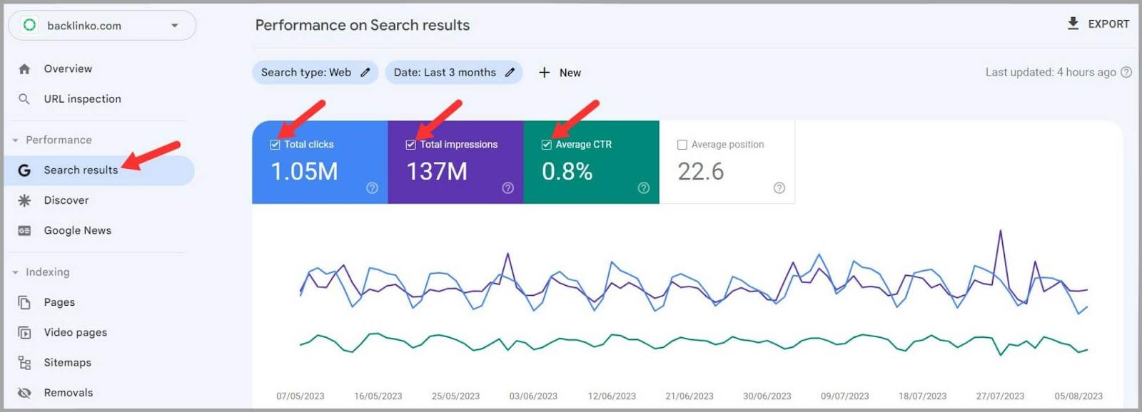 Use Clicks and Impressions to way   your CTR