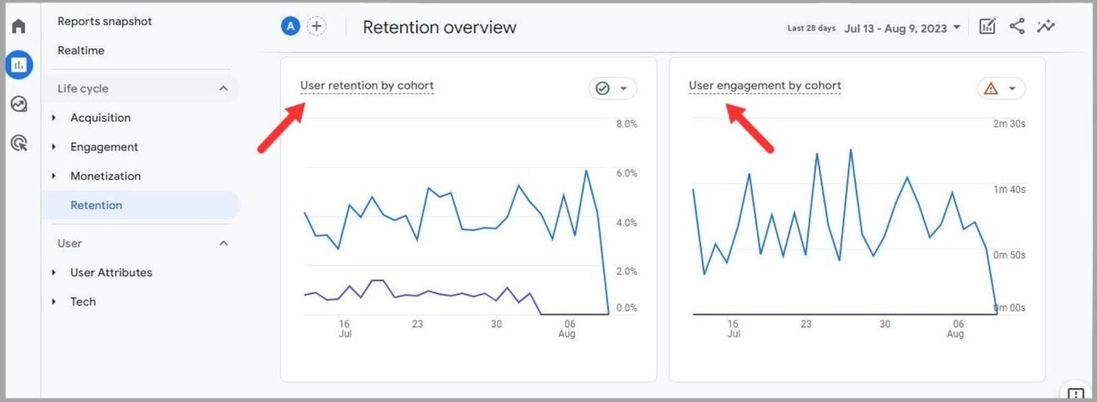 User retention represented in graphs on GA4