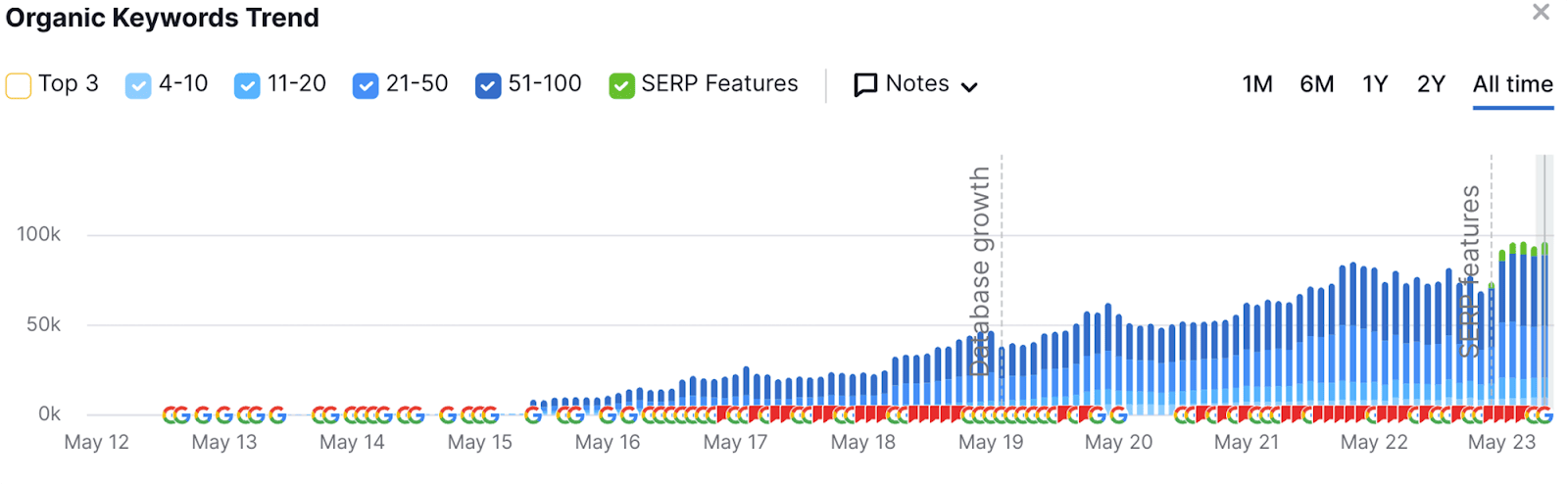 All clip  options for keyword rankings