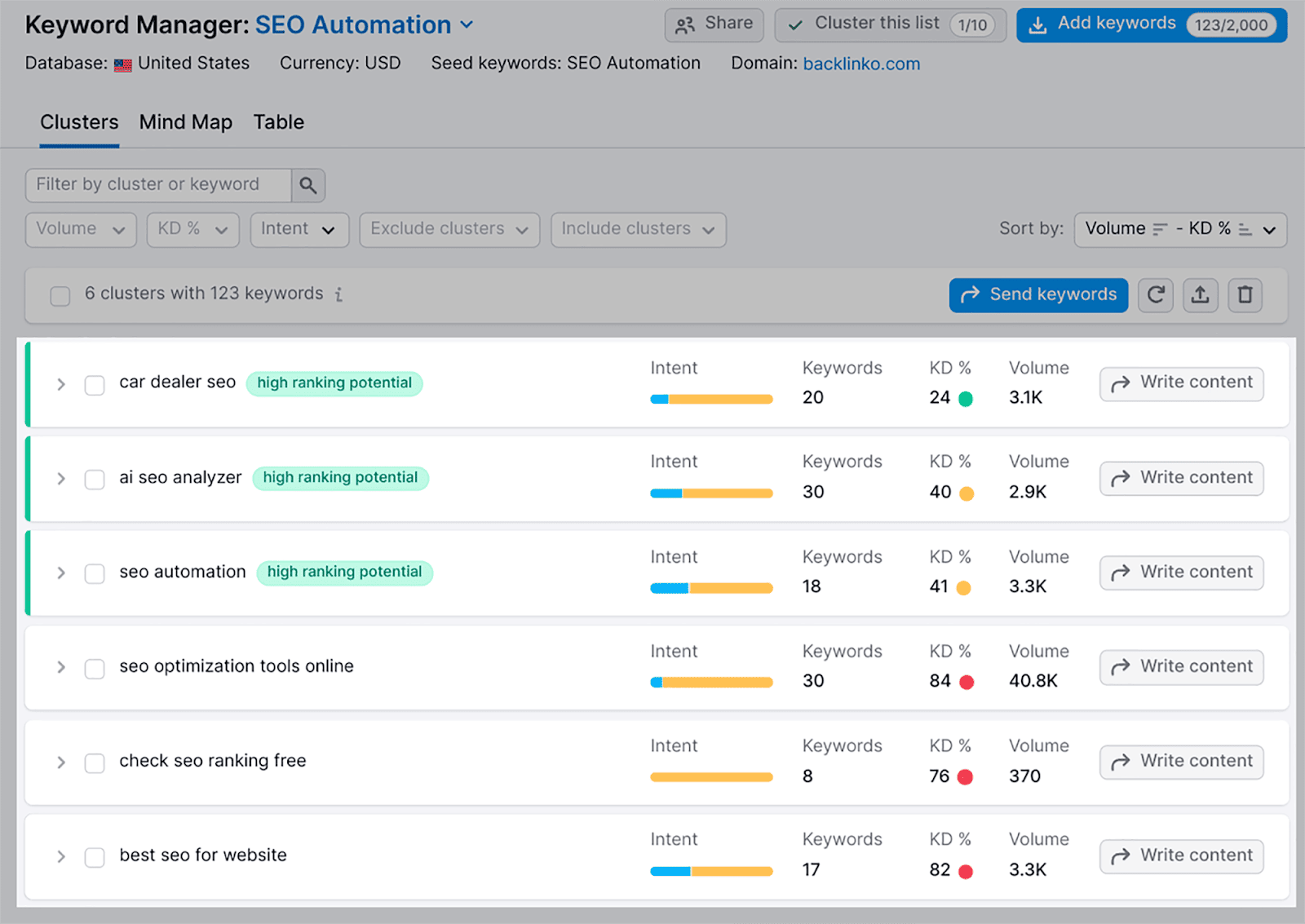 Keyword clusters generated by SEMrush