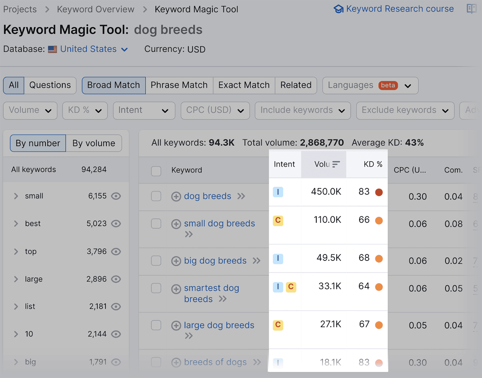 Keyword difficulty, monthly search volume & intent