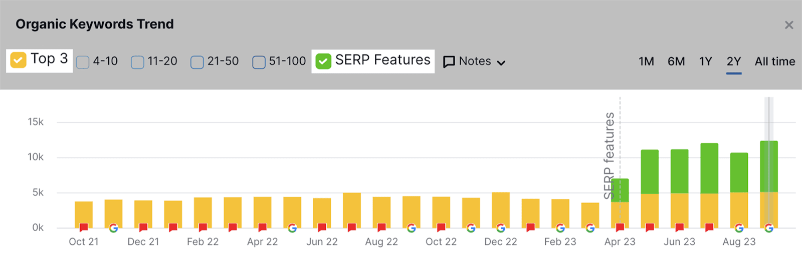 Keywords in Top 3 SERP