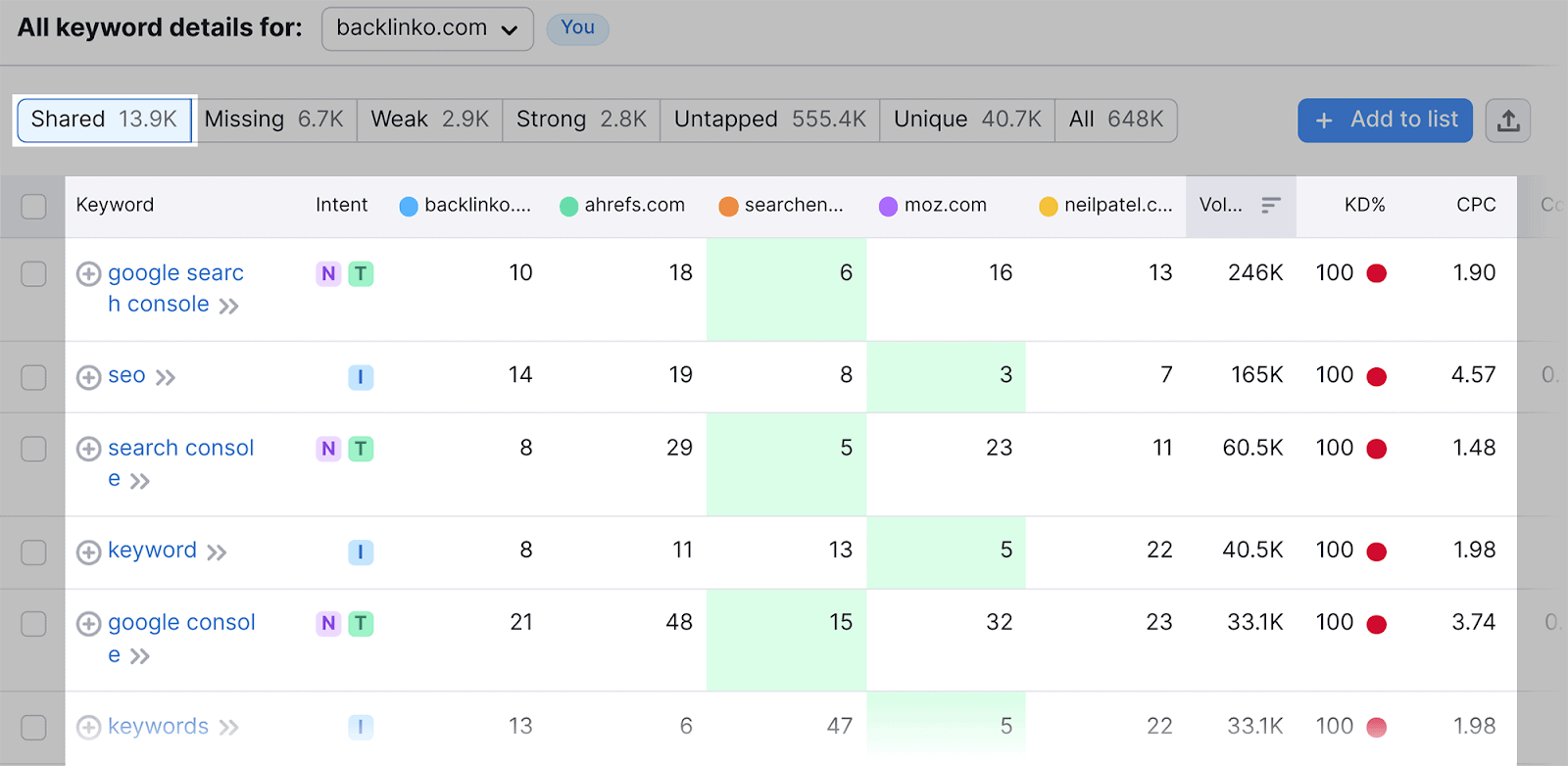 Keywords shared with competitors