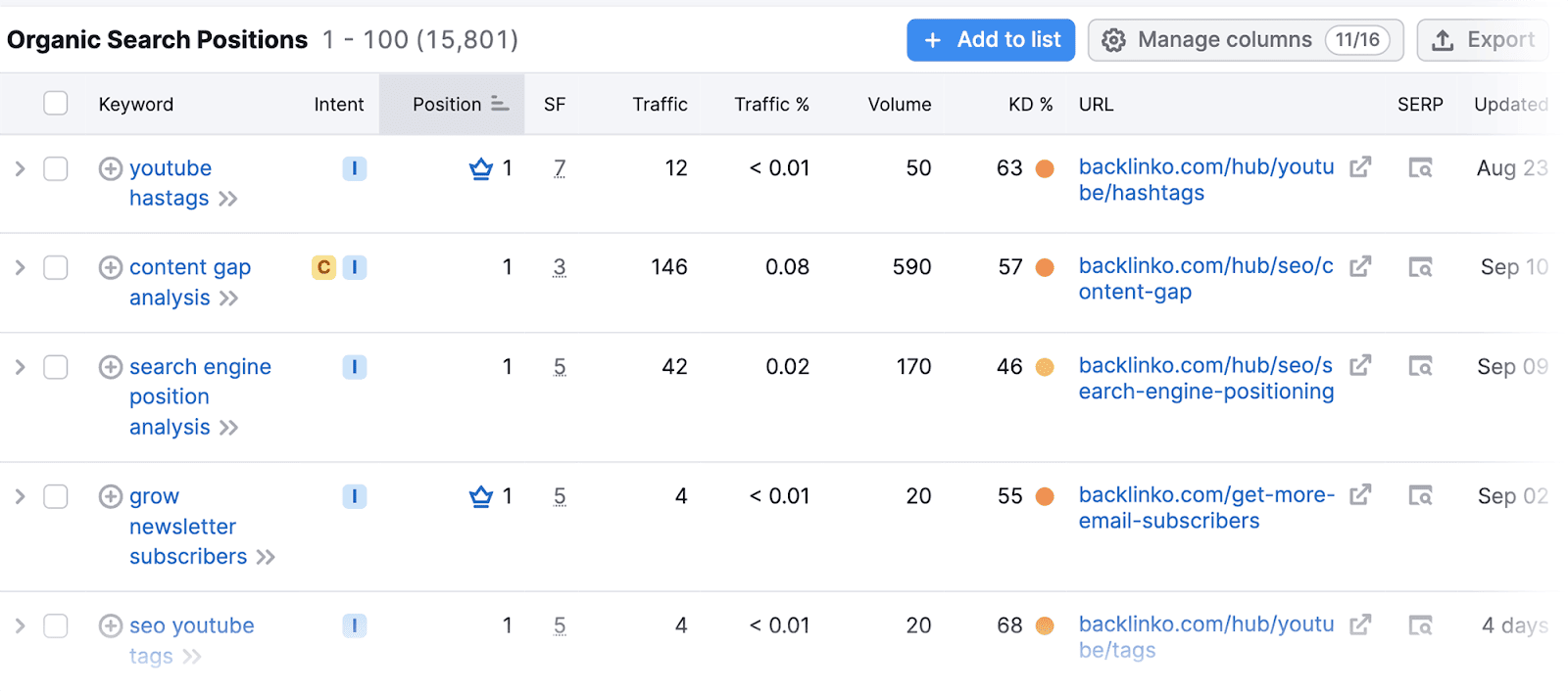 List of apical  10 keywords connected  SERP