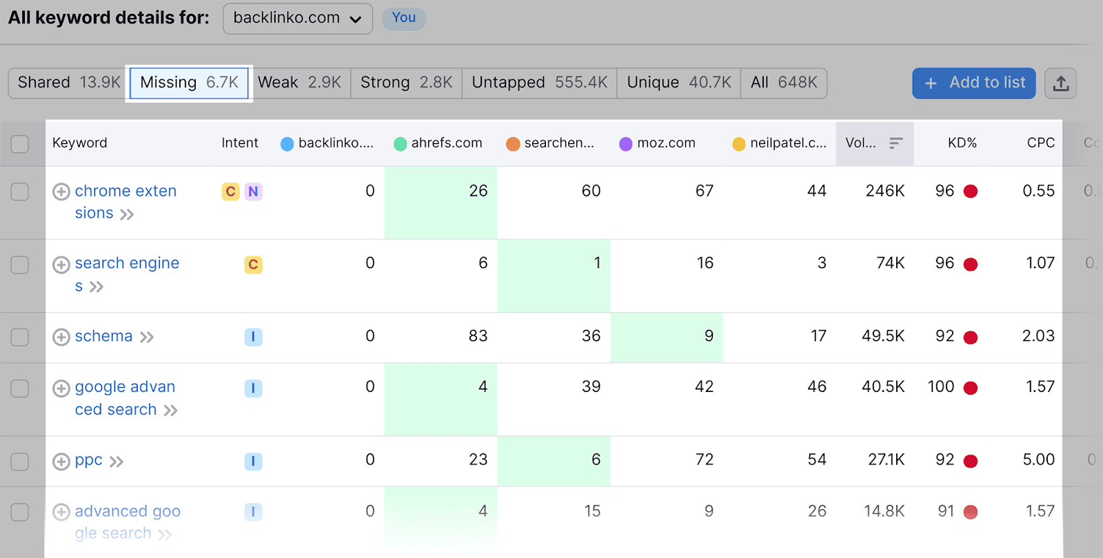 Missing keywords compared to your competitors