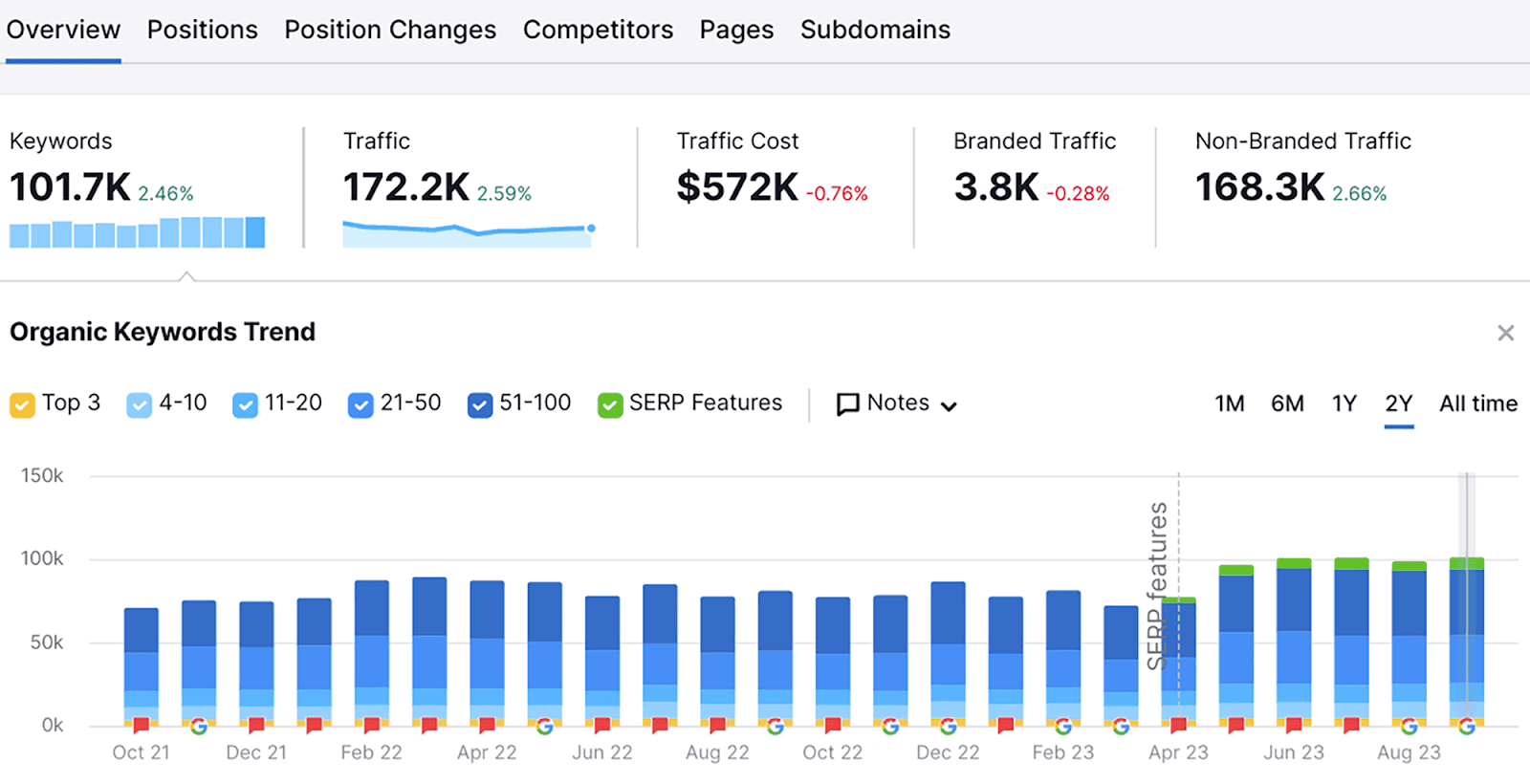 Organic Research Overview page